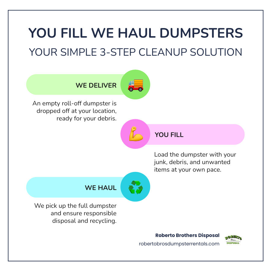 Infographic showing the 3-step you fill we haul process: Step 1 shows a truck delivering an empty dumpster to a residential driveway, Step 2 shows a homeowner loading debris into the dumpster at their own pace, and Step 3 shows the truck picking up the full dumpster for responsible disposal and recycling - you fill we haul dumpsters infographic infographic-line-3-steps-colors