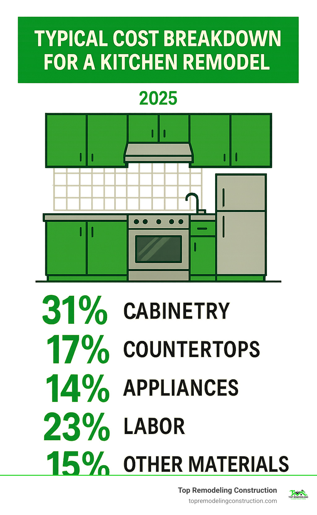 Infographic detailing the typical cost breakdown for a kitchen remodel, showing percentages for cabinetry, countertops, appliances, labor, and other materials - kitchen design experts infographic Infographic detailing the typical cost breakdown for a kitchen remodel, showing percentages for cabinetry, countertops, appliances, labor, and other materials - kitchen design experts infographic