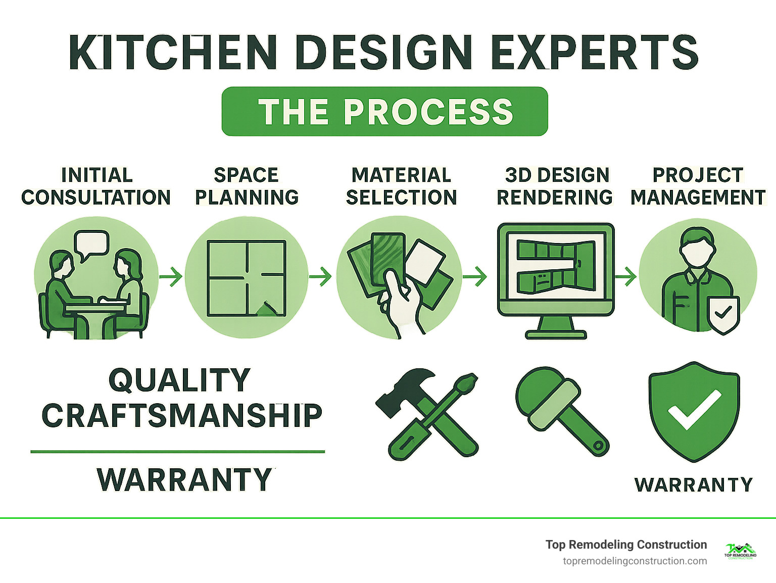 Infographic showing the complete kitchen design process from initial consultation through final installation, including key steps like space planning, material selection, 3D design rendering, project management, and quality craftsmanship with warranty coverage - kitchen design experts infographic Infographic showing the complete kitchen design process from initial consultation through final installation, including key steps like space planning, material selection, 3D design rendering, project management, and quality craftsmanship with warranty coverage - kitchen design experts infographic