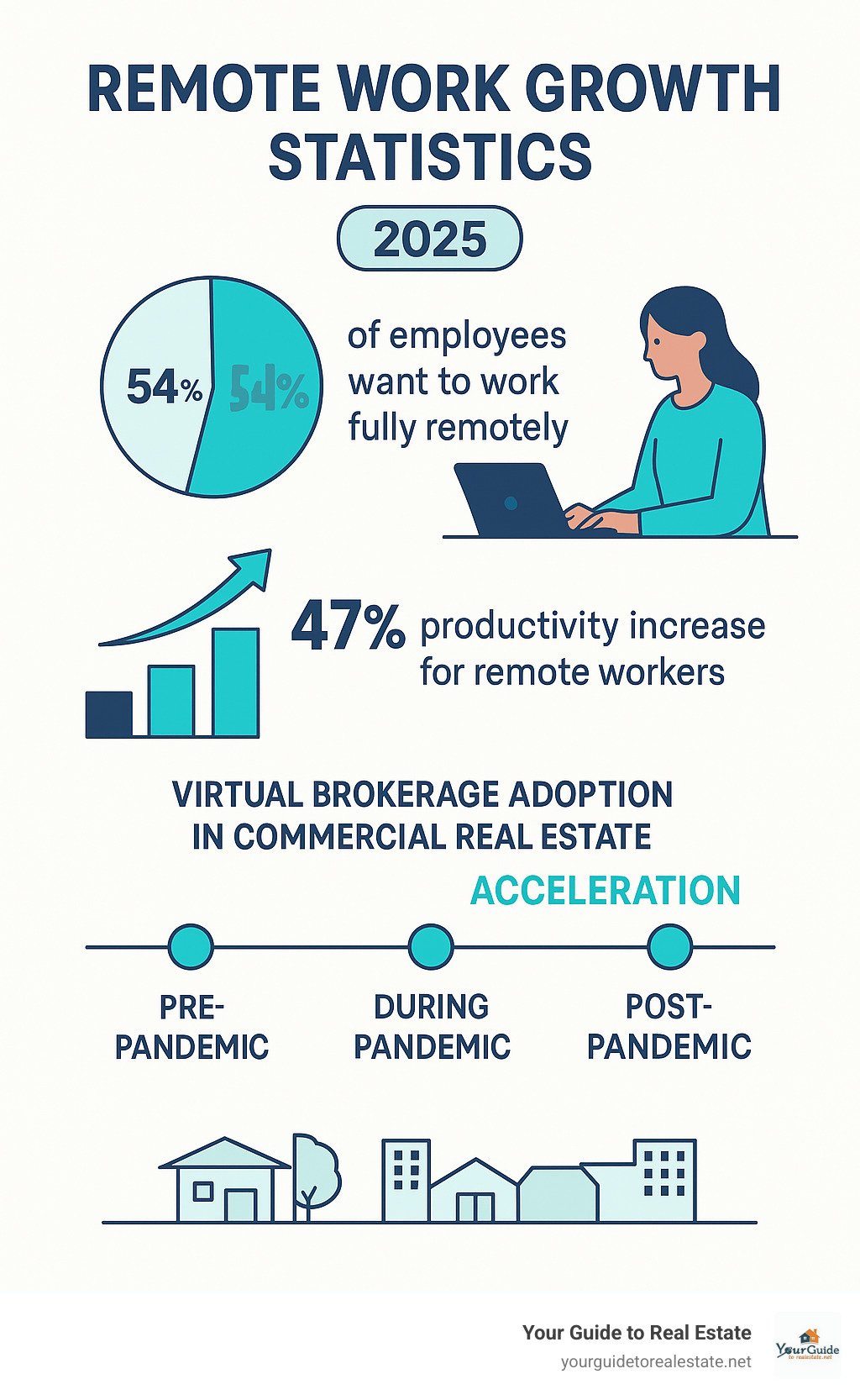 Infographic showing the growth of remote work statistics: 54% of employees want to work fully remotely, 47% productivity increase for remote workers, and the timeline of virtual brokerage adoption from pre-pandemic to post-pandemic acceleration in commercial real estate - virtual commercial real estate brokerage infographic 
