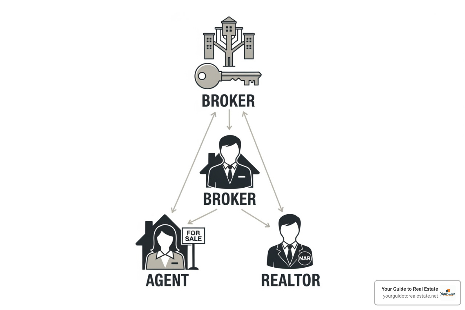 flowchart showing agent, broker, Realtor - how to find a good buyers agent