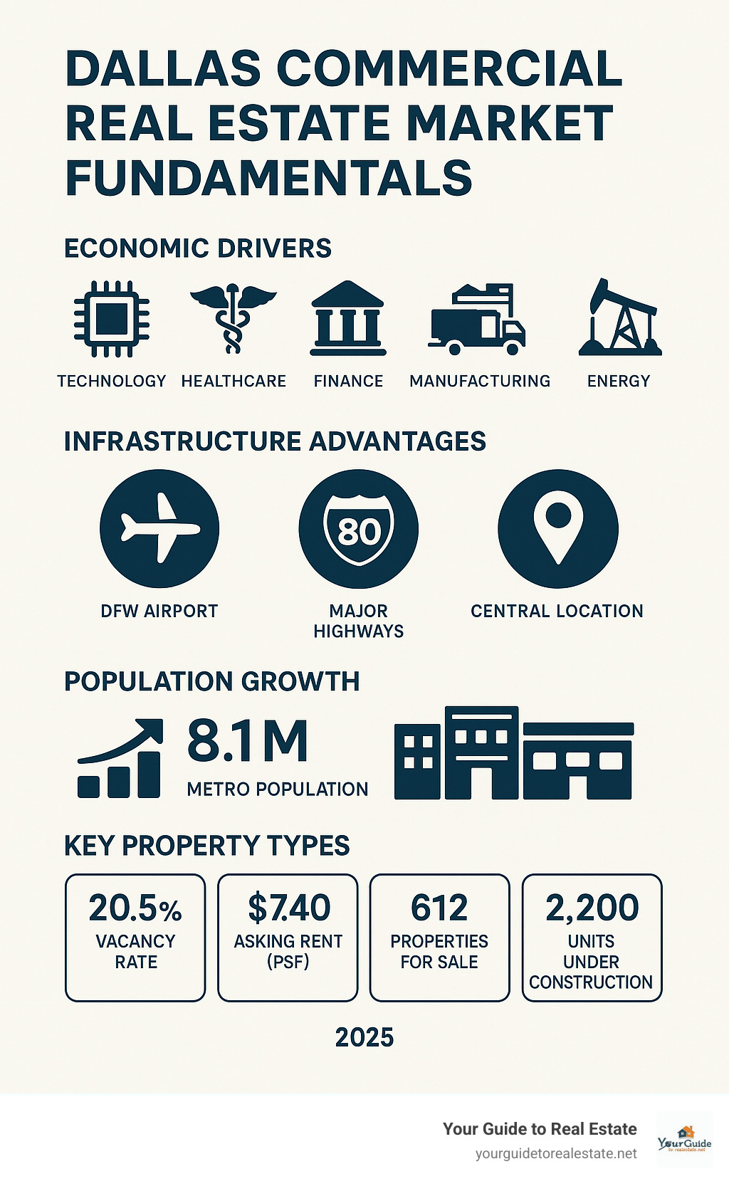 Infographic showing Dallas commercial real estate market fundamentals including economic drivers (technology, healthcare, finance, manufacturing, logistics, energy), infrastructure advantages (DFW airport, major highways, central location), population growth statistics, and key property types with current market data - Dallas commercial property infographic 
