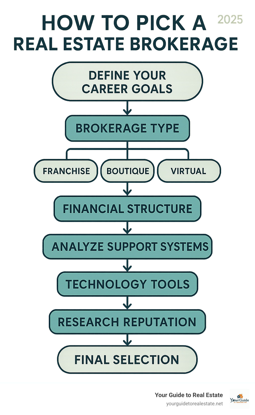 Step-by-step process for evaluating real estate brokerages showing decision points for brokerage type, financial structure, support systems, culture fit, technology tools, reputation research, and final selection criteria - how to pick a real estate brokerage infographic 