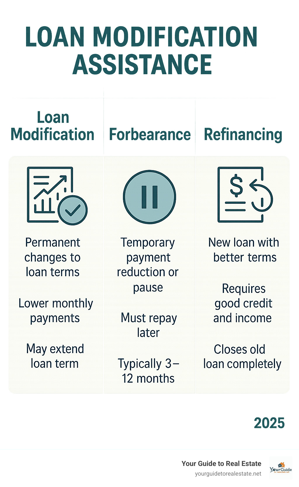 Infographic showing three columns comparing Loan Modification (permanent changes to loan terms, lower monthly payments, may extend loan term), Forbearance (temporary payment reduction or pause, must repay later, typically 3-12 months), and Refinancing (new loan with better terms, requires good credit and income, closes old loan completely) - Loan modification assistance infographic 