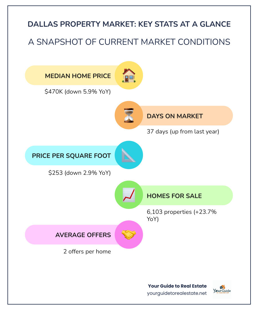 Dallas property market trends showing median home prices, inventory levels, days on market, and year-over-year changes in key metrics like price per square foot and number of homes sold - dallas property market infographic infographic-line-5-steps-colors