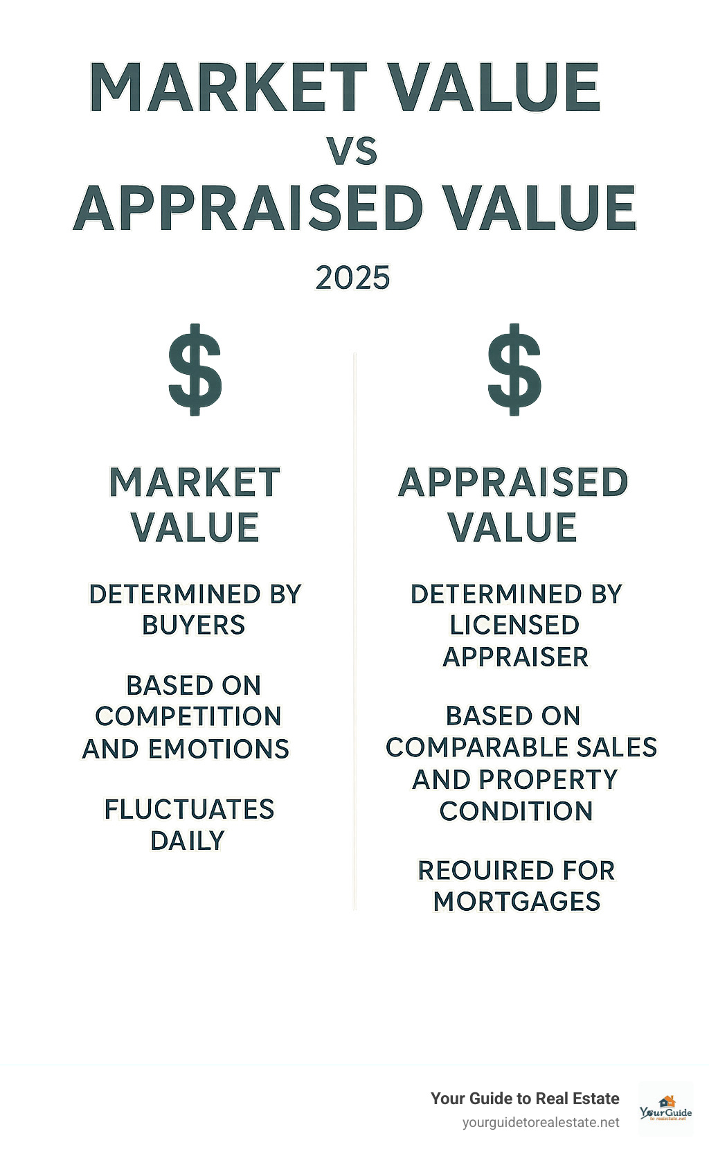 Detailed comparison infographic showing market value on left (determined by buyers, based on competition and emotions, fluctuates daily) versus appraised value on right (determined by licensed appraiser, based on comparable sales and property condition, required for mortgages) - market vs appraised value infographic 