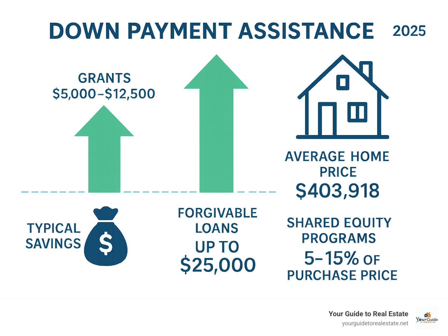 Infographic showing the gap between average home prices ($403,918 in Minnesota) and typical savings, with arrows demonstrating how different DPA programs like grants ($5,000-$12,500), forgivable loans (up to $25,000), and shared equity programs (5-15% of purchase price) bridge this affordability gap for homebuyers - Down payment assistance infographic 