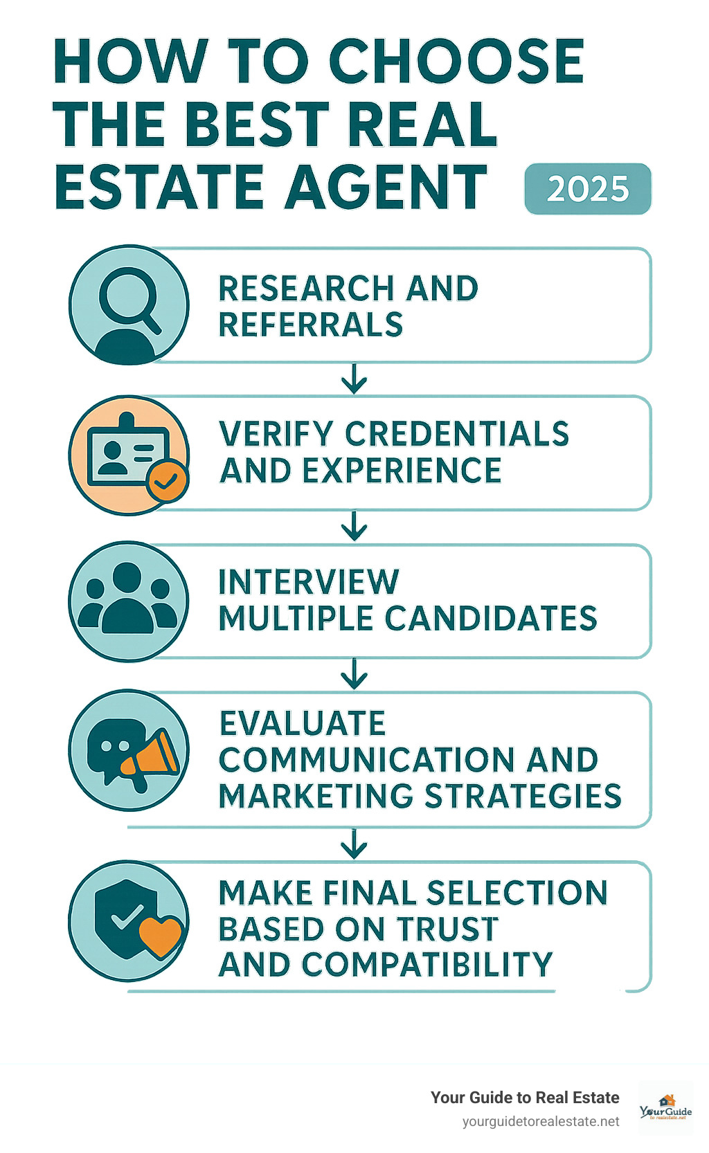Infographic showing the 5 key stages of selecting a real estate agent: Research and referrals, verify credentials and experience, interview multiple candidates, evaluate communication and marketing strategies, and make final selection based on trust and compatibility - how to choose the best real estate agent infographic 