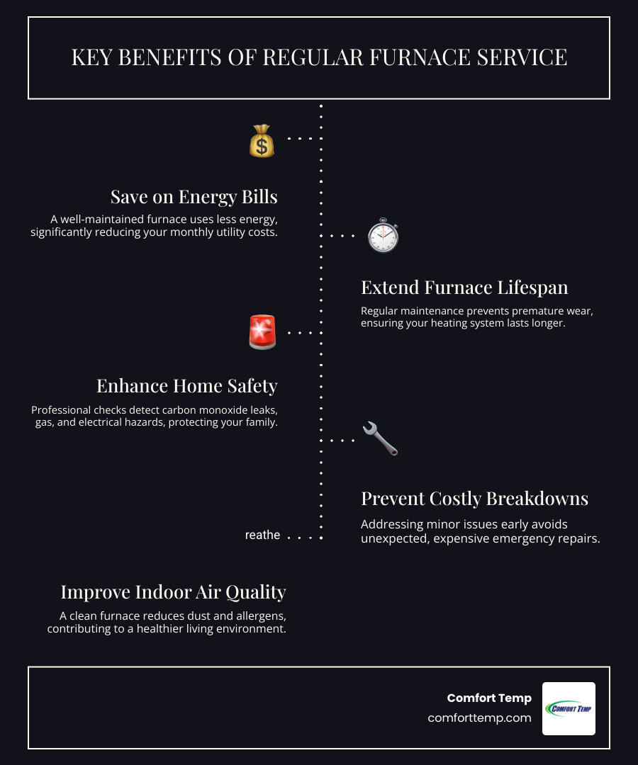Annual furnace maintenance checklist showing inspection of blower motor, flame sensor cleaning, air filter replacement, thermostat calibration, gas line inspection, electrical connection checks, and carbon monoxide safety testing with recommended frequency and benefits - furnace servicing near me infographic infographic-line-5-steps-dark Annual furnace maintenance checklist showing inspection of blower motor, flame sensor cleaning, air filter replacement, thermostat calibration, gas line inspection, electrical connection checks, and carbon monoxide safety testing with recommended frequency and benefits - furnace servicing near me infographic infographic-line-5-steps-dark