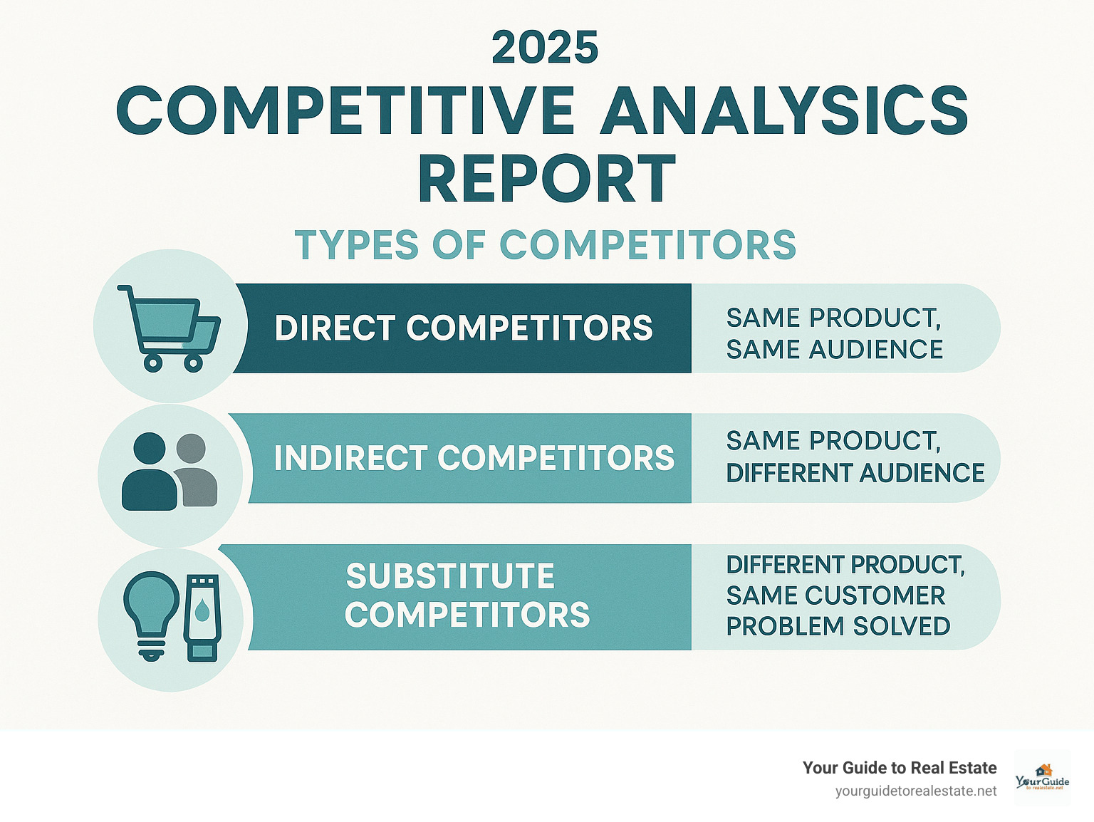 Infographic showing three types of competitors: Direct competitors (same product, same audience), Indirect competitors (same product, different audience), and Substitute competitors (different product, same customer problem solved) - competitive analysis report infographic 