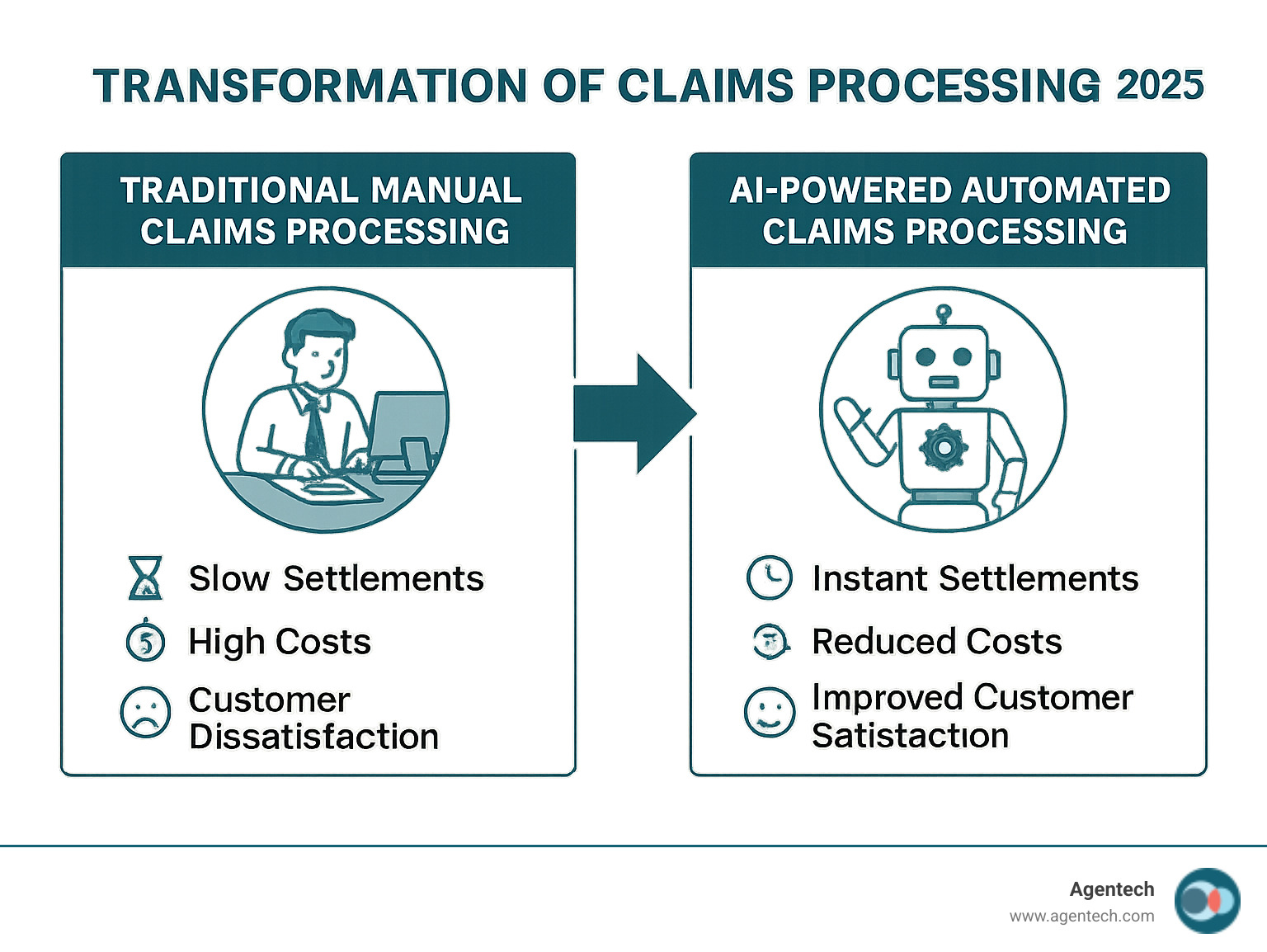 Infographic showing the change from traditional manual claims processing with slow settlements, high costs, and customer dissatisfaction to AI powered automated claims processing with instant settlements, reduced costs, and improved customer satisfaction: ai claims processing infographic