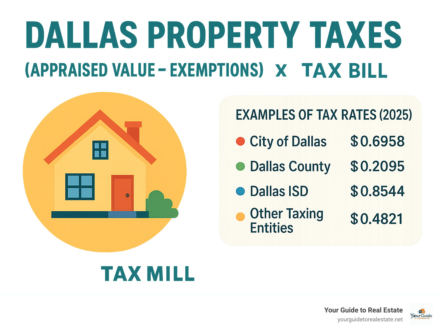 Infographic explaining the basic property tax formula: (Appraised Value - Exemptions) x Tax Rate = Tax Bill, with examples of Dallas County tax rates for City of Dallas, Dallas County, Dallas ISD, and other taxing entities - Dallas property taxes infographic 
