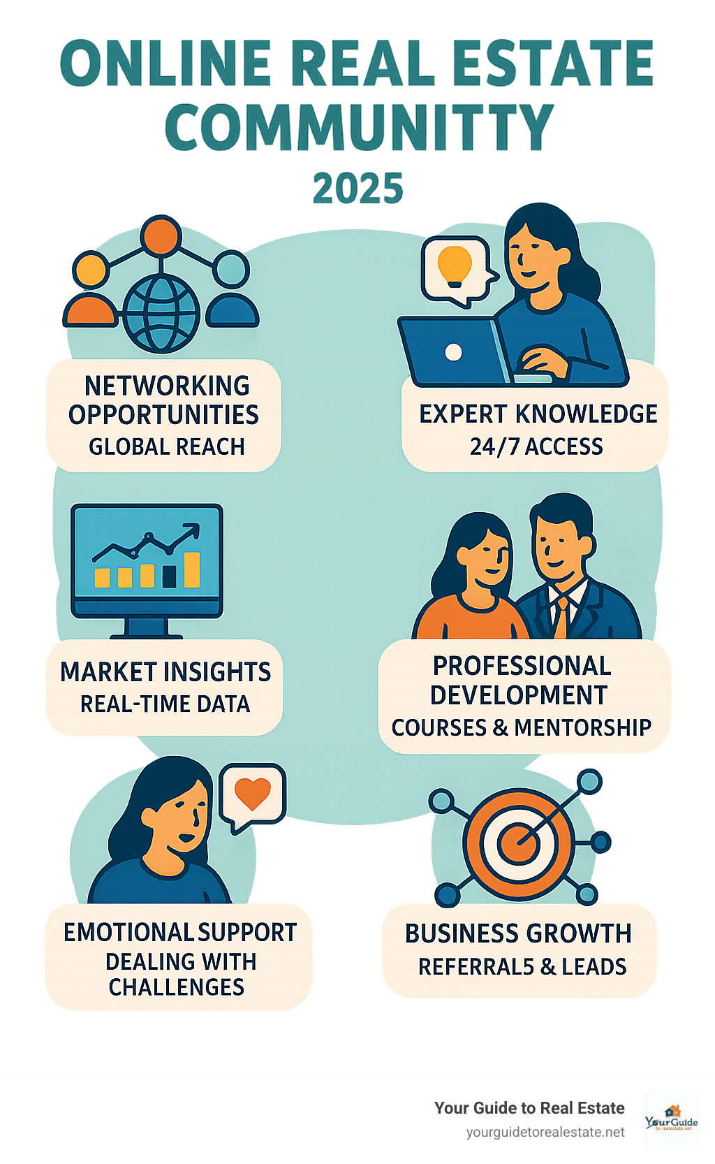 Infographic showing the key benefits of joining an online real estate community: networking opportunities with global reach, 24/7 access to expert knowledge and advice, real-time market insights and trend analysis, professional development through courses and mentorship, emotional support system for dealing with challenges, and business growth through referrals and lead generation strategies - Online real estate community infographic 