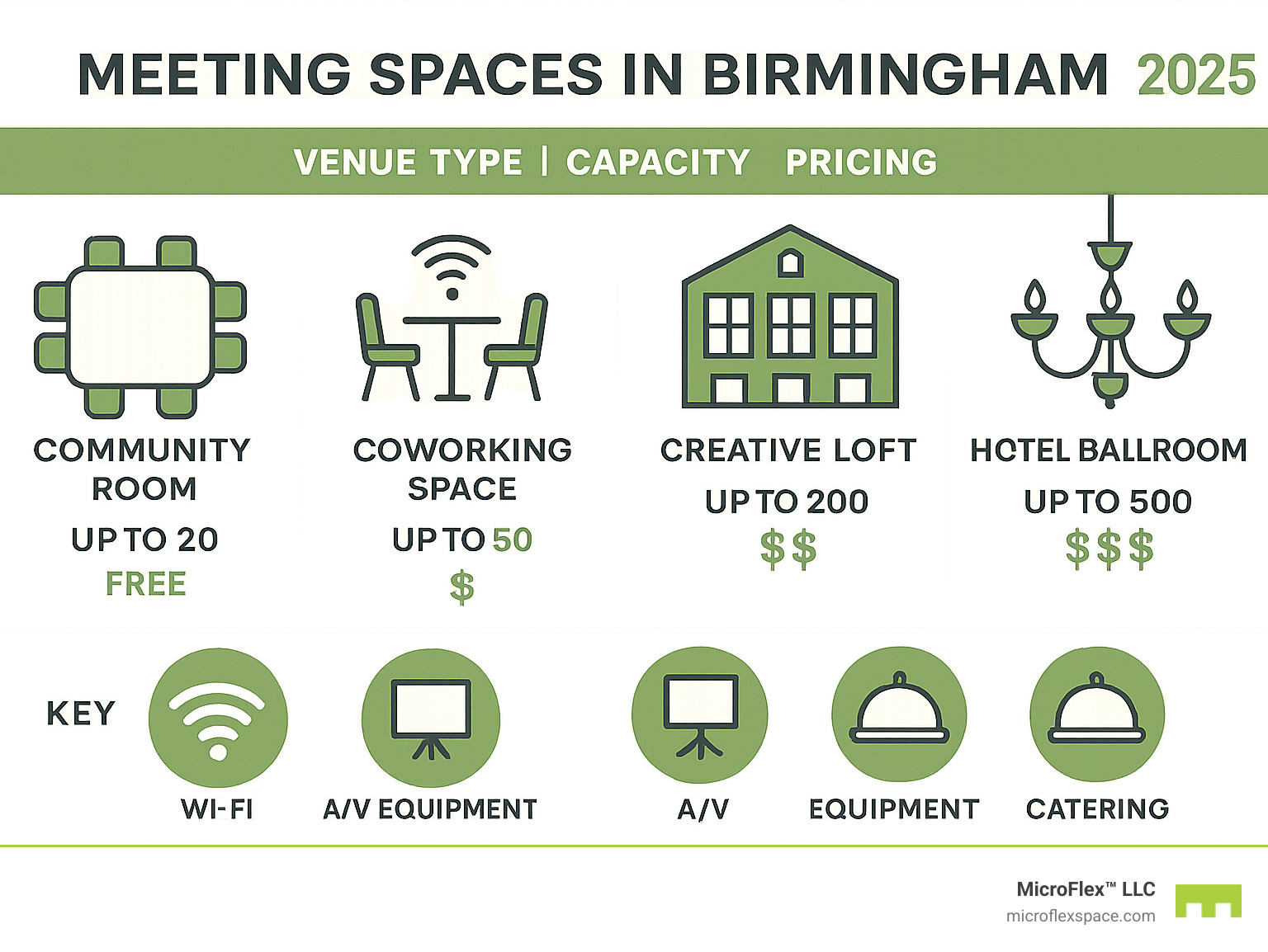 Infographic showing Birmingham meeting venue types with capacity ranges, pricing tiers from free community rooms to premium hotel ballrooms, and key amenities like WiFi, AV equipment, and catering options - meeting spaces in birmingham infographic Infographic showing Birmingham meeting venue types with capacity ranges, pricing tiers from free community rooms to premium hotel ballrooms, and key amenities like WiFi, AV equipment, and catering options - meeting spaces in birmingham infographic