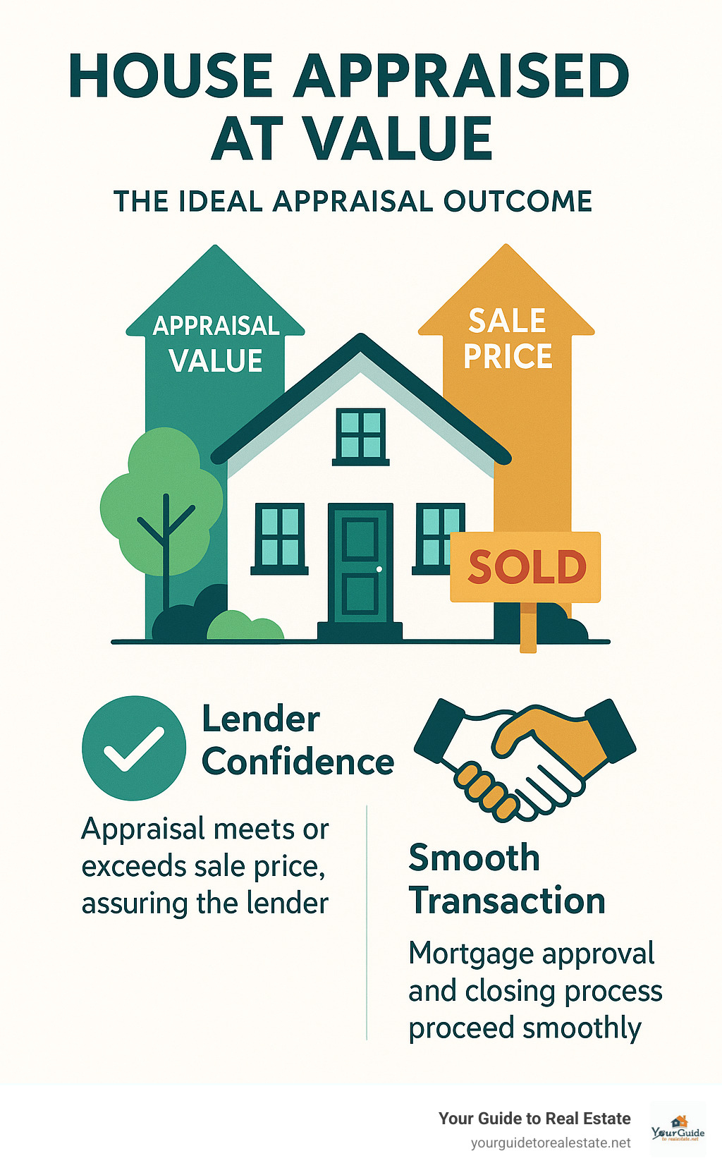Infographic showing the ideal appraisal outcome where appraisal value meets or exceeds the sale price, leading to lender confidence and a smooth transaction. - house appraised at value infographic 