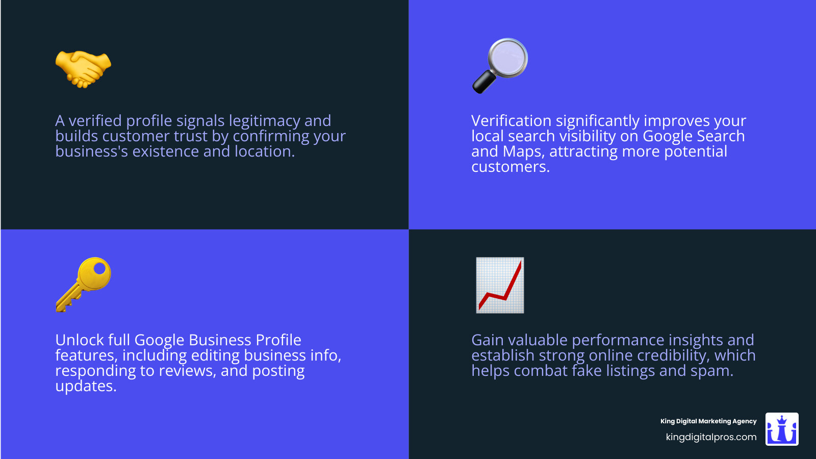 Infographic explaining the key benefits of a verified Google Business Profile: increased trust, improved local SEO, and full profile control - Google My Business verification infographic 4_facts_emoji_blue