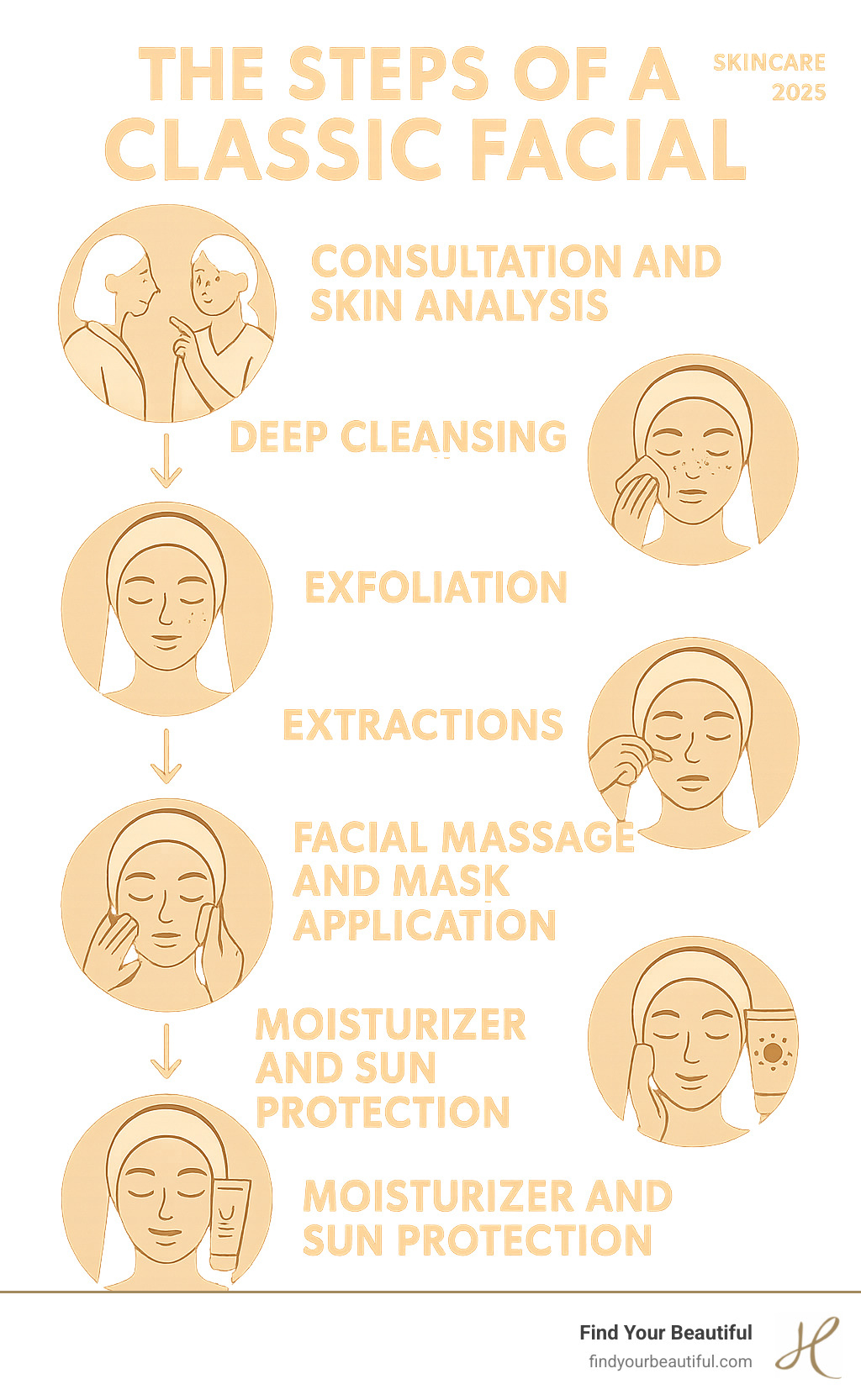 Infographic showing the 6 core steps of a classic facial: consultation and skin analysis, deep cleansing to remove makeup and impurities, exfoliation to remove dead skin cells, extractions of blackheads and whiteheads, facial massage and mask application, and final moisturizer and sun protection - facial infographic 