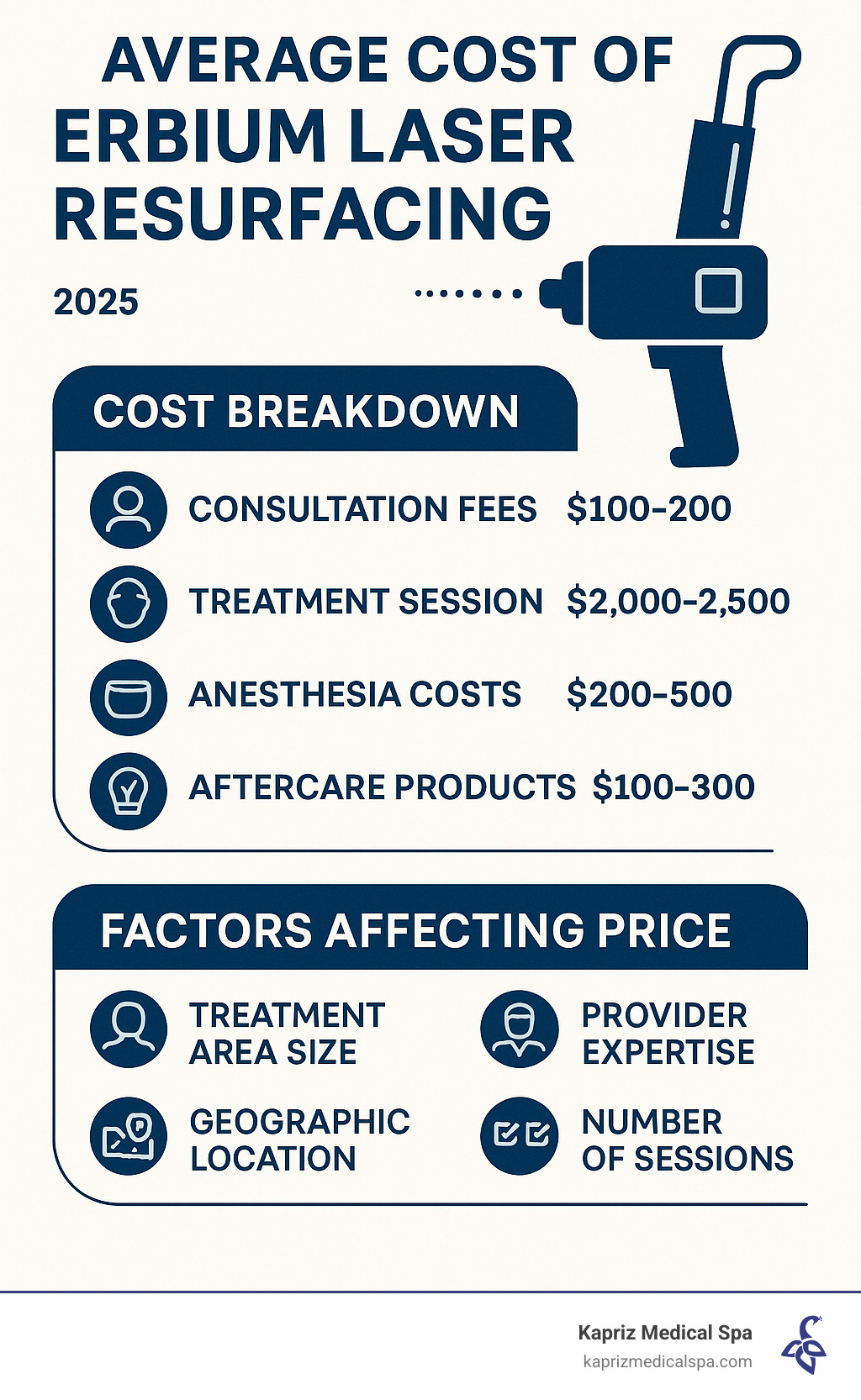Infographic showing erbium laser cost breakdown: consultation fees $100-200, treatment session $2000-2500, anesthesia costs $200-500, aftercare products $100-300, with factors affecting price including treatment area size, provider expertise, geographic location, and number of sessions needed - average cost of erbium laser resurfacing infographic 