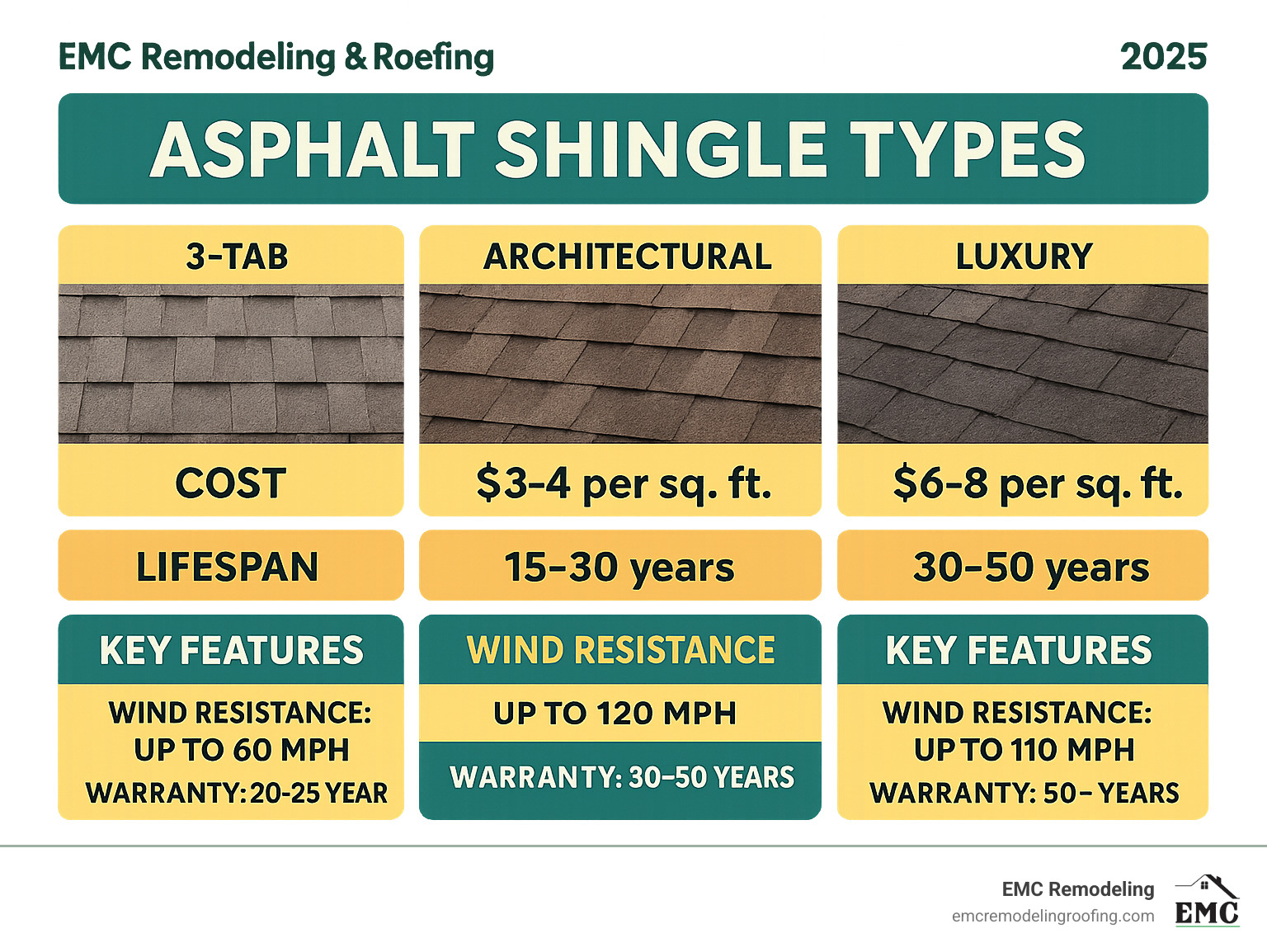 Comprehensive comparison chart showing asphalt shingle types (3-tab, architectural, luxury), their costs ($3-8 per sq ft), lifespans (15-50 years), and key features like wind resistance ratings and warranty periods, alongside visual examples of each shingle type - asphalt shingle roofers infographic 