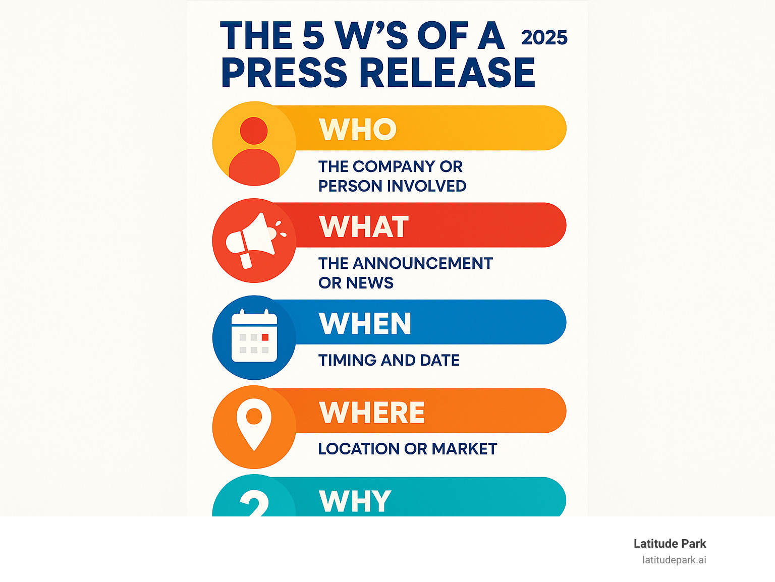 Infographic showing the five W's of a press release: Who (the company or person involved), What (the announcement or news), When (timing and date), Where (location or market), and Why (significance and impact) - pr & press release infographic 