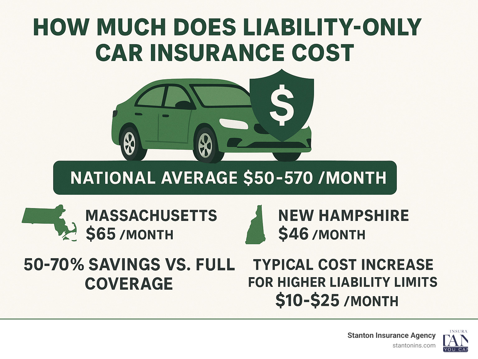 Infographic showing liability-only car insurance costs breakdown: National average $50-70/month, Massachusetts $65/month, New Hampshire $46/month, with savings of 50-70% compared to full coverage, and typical cost increase of $10-25/month for higher liability limits - how much does liability only car insurance cost infographic 
