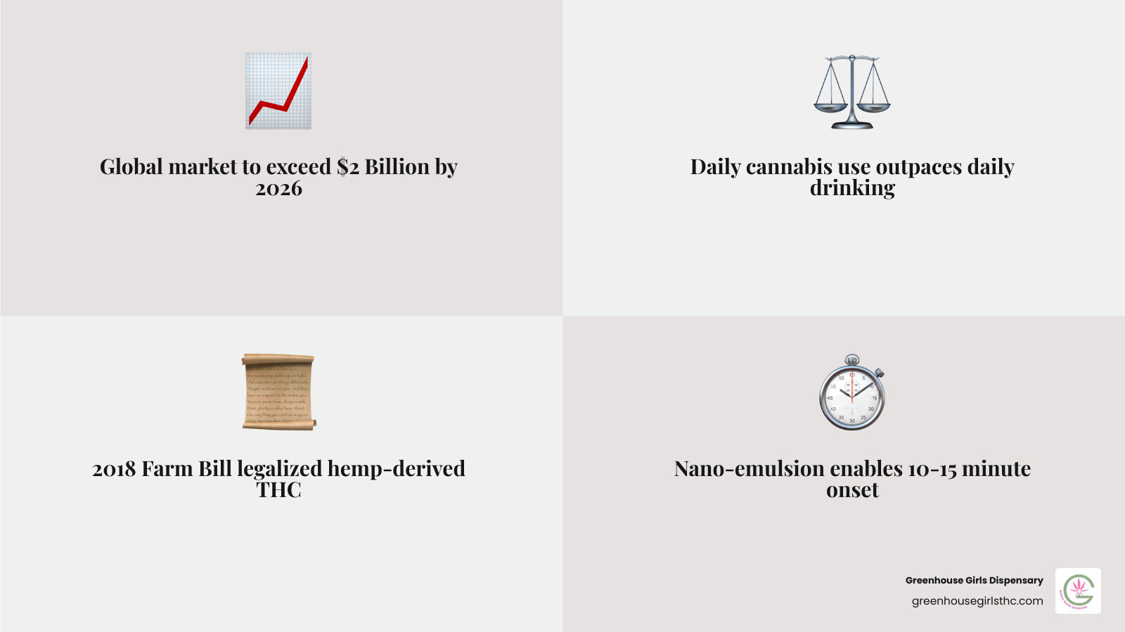 Infographic showing the rapid growth of the global cannabis beverage market from 2020 to 2026, including key milestones like the 2018 Farm Bill legalization of hemp-derived THC, the rise of nano-emulsion technology enabling 10-15 minute onset times, daily cannabis use surpassing alcohol consumption in 2024, and projected market value exceeding $2 billion by 2026 - Legal cannabis drink infographic 4_facts_emoji_grey