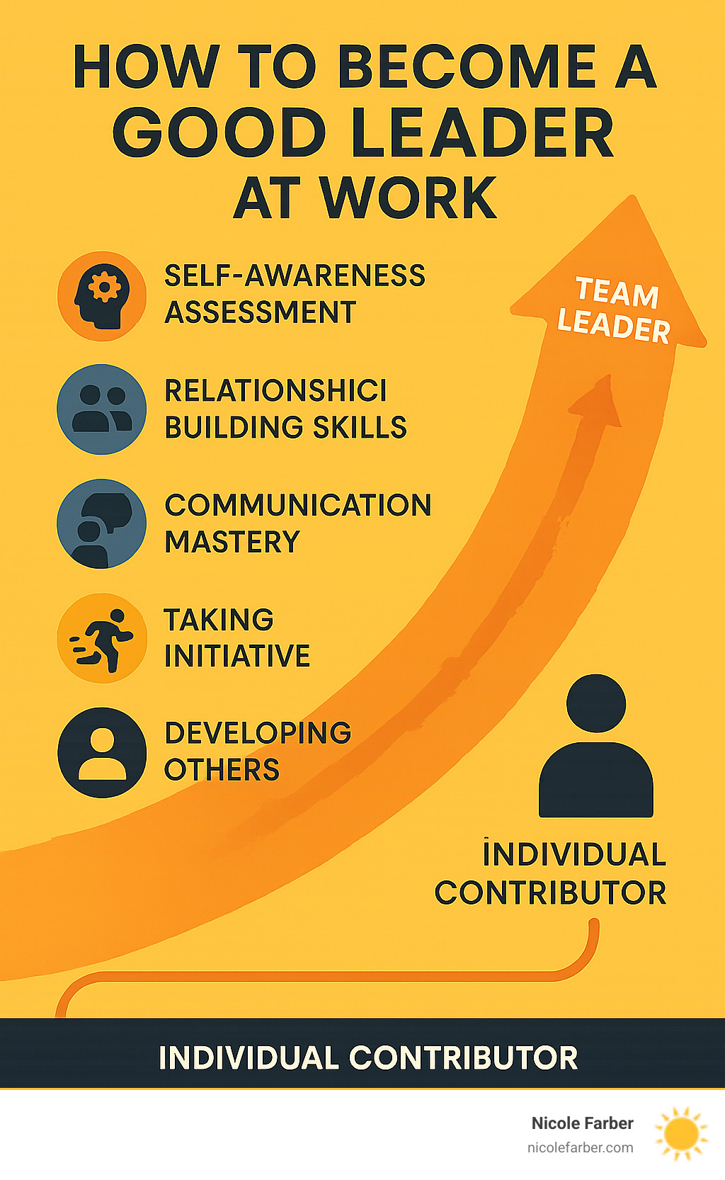 Infographic showing the progression from individual contributor to team leader, including key milestones: self-awareness assessment, relationship building skills, communication mastery, taking initiative, and developing others - how to become a good leader at work infographic 