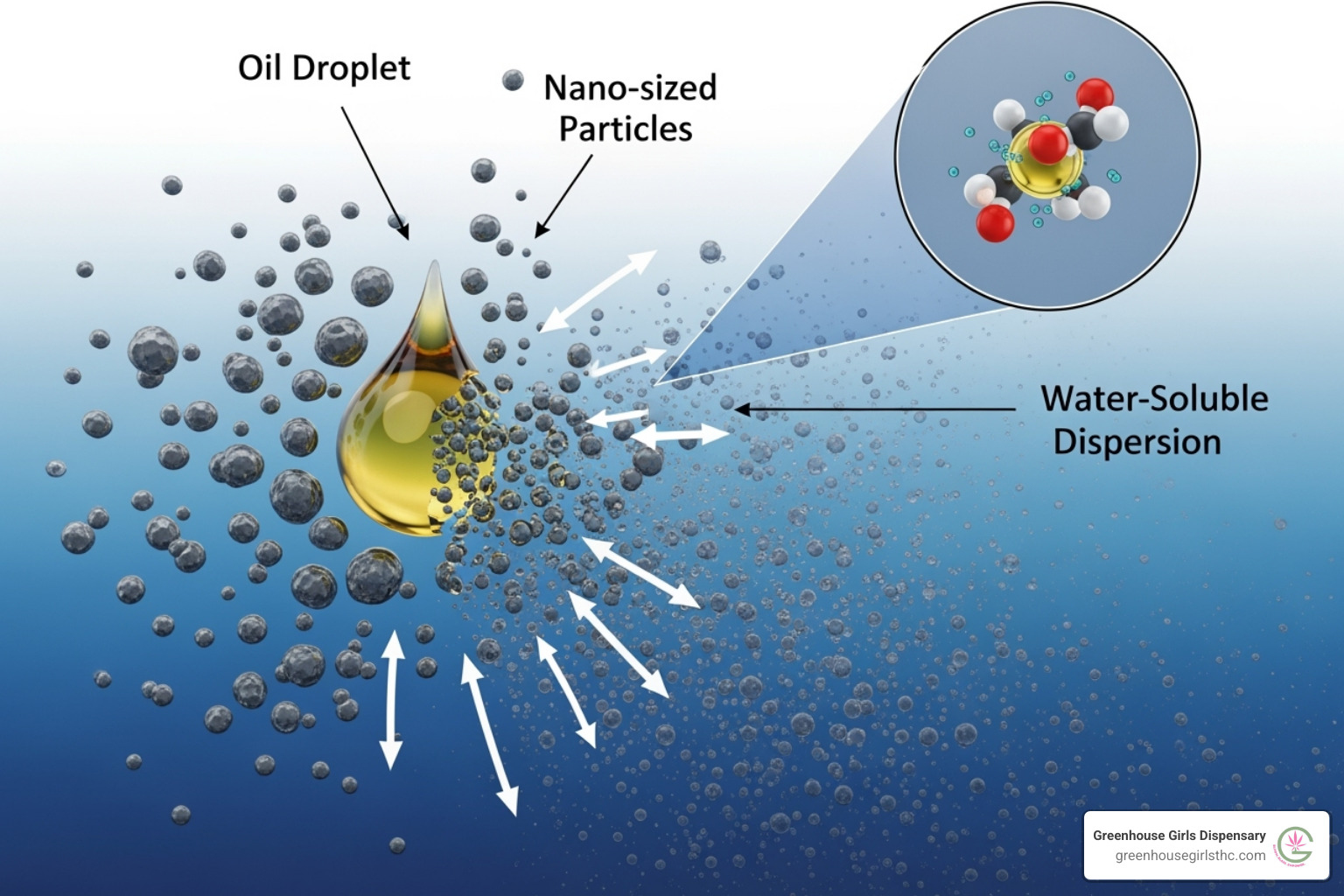 illustrating how nano-emulsion breaks down THC oil into tiny, water-soluble particles - Legal cannabis drink