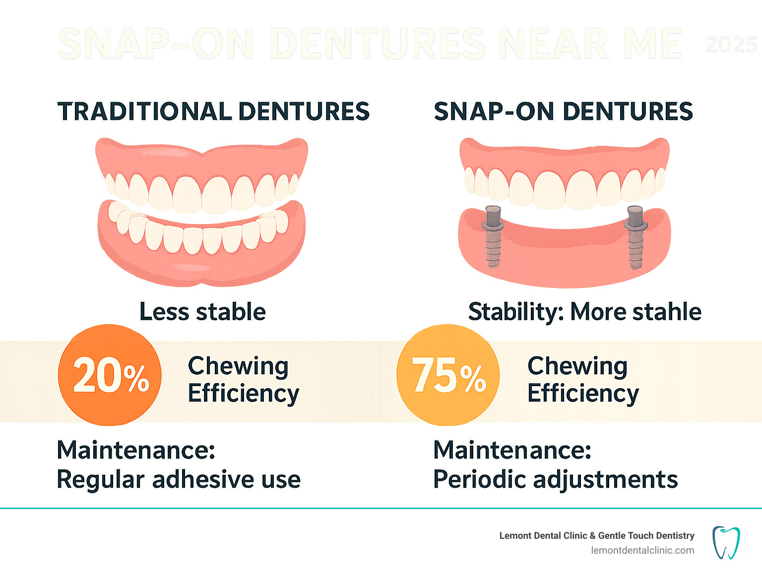 Infographic showing the key differences between traditional dentures that sit on gums with adhesive versus snap-on dentures that attach securely to dental implants, including stability comparison, chewing efficiency percentages, and maintenance requirements - snap on dentures near me infographic 