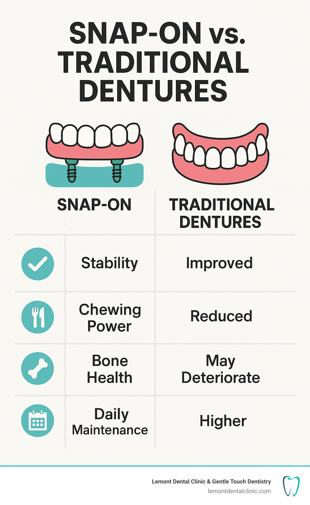 Infographic comparing Snap-On vs. Traditional Dentures on features like Stability, Chewing Power, Bone Health, and Daily Maintenance - snap on dentures near me infographic 