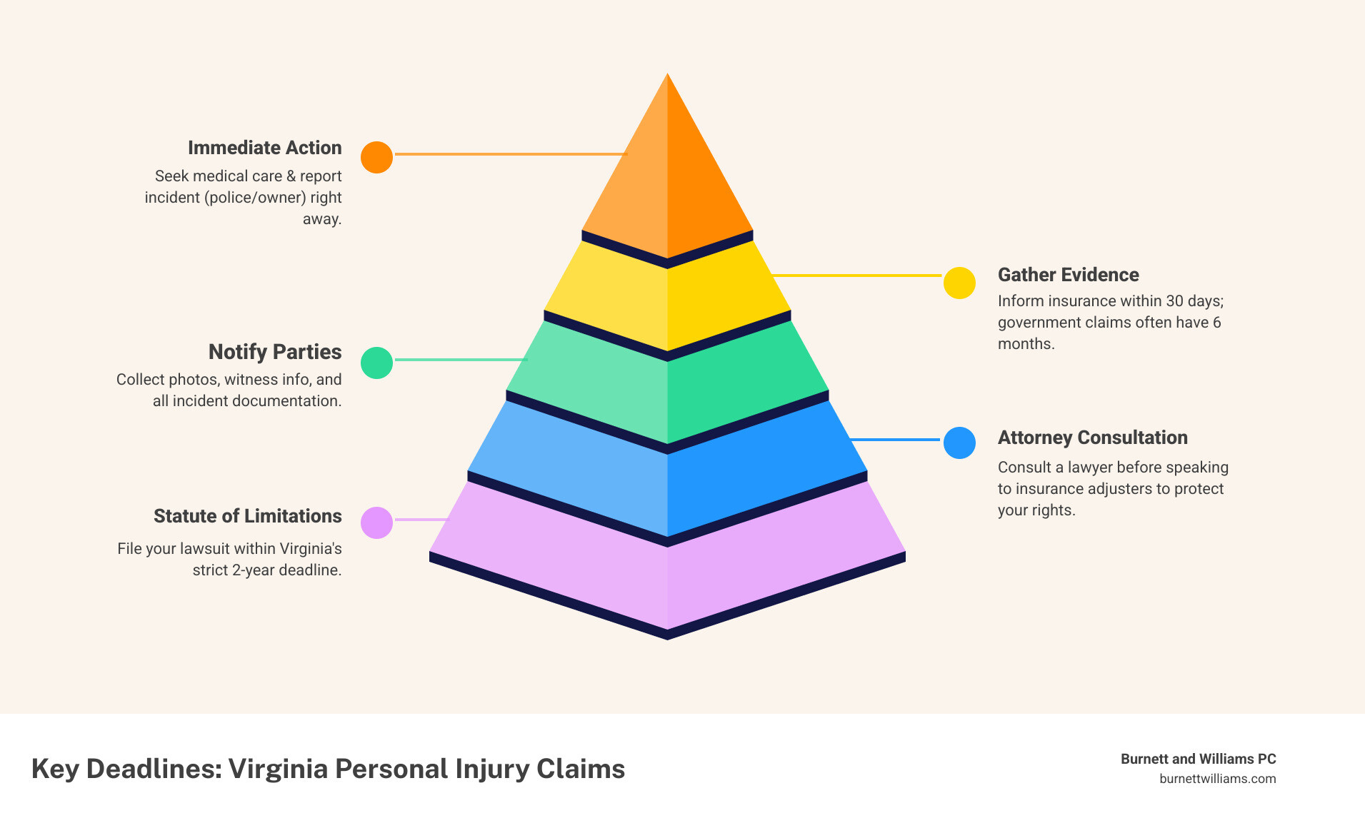 Detailed infographic showing Virginia personal injury case timeline with key deadlines: immediate medical attention and police report, 30 days to notify insurance, 6 months for government claims, 2 years statute of limitations, plus steps for evidence collection, attorney consultation, and claim filing in deep blue and gold branding - Orange personal injury infographic pyramid-hierarchy-5-steps