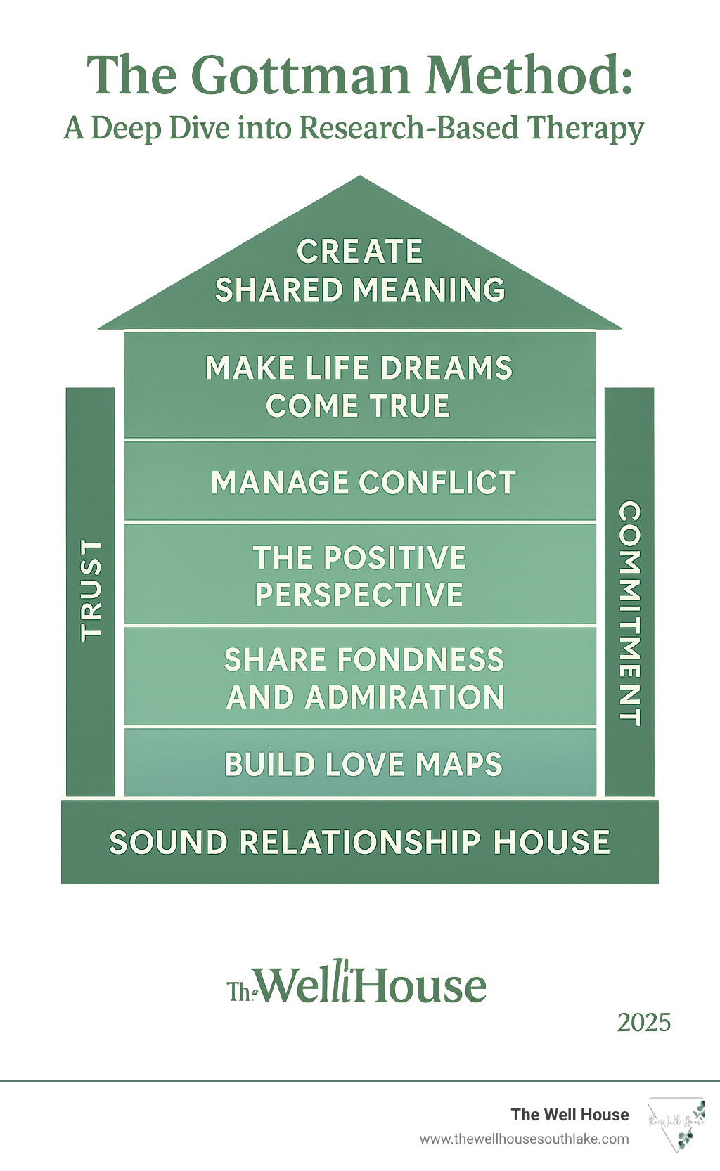 Infographic showing the Sound Relationship House theory with seven levels: Build Love Maps at the foundation, followed by Share Fondness and Admiration, Turn Towards Instead of Away, The Positive Perspective, Manage Conflict, Make Life Dreams Come True, and Create Shared Meaning at the top, with Trust and Commitment as the supporting walls on either side - gottman method couples therapy infographic 