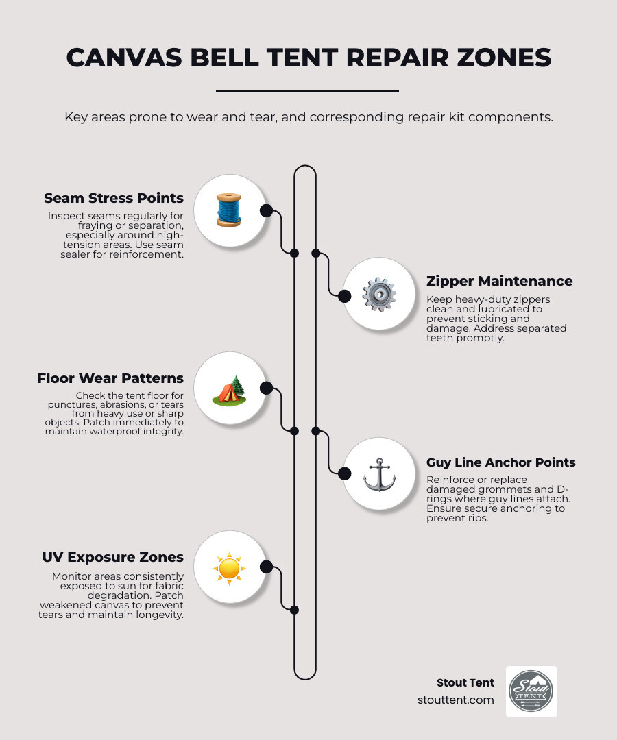 Detailed infographic showing canvas bell tent repair zones including seam stress points, zipper maintenance areas, floor wear patterns, guy line anchor points, and UV exposure zones with corresponding repair kit components - Tent repair kit infographic infographic-line-5-steps-neat_beige
