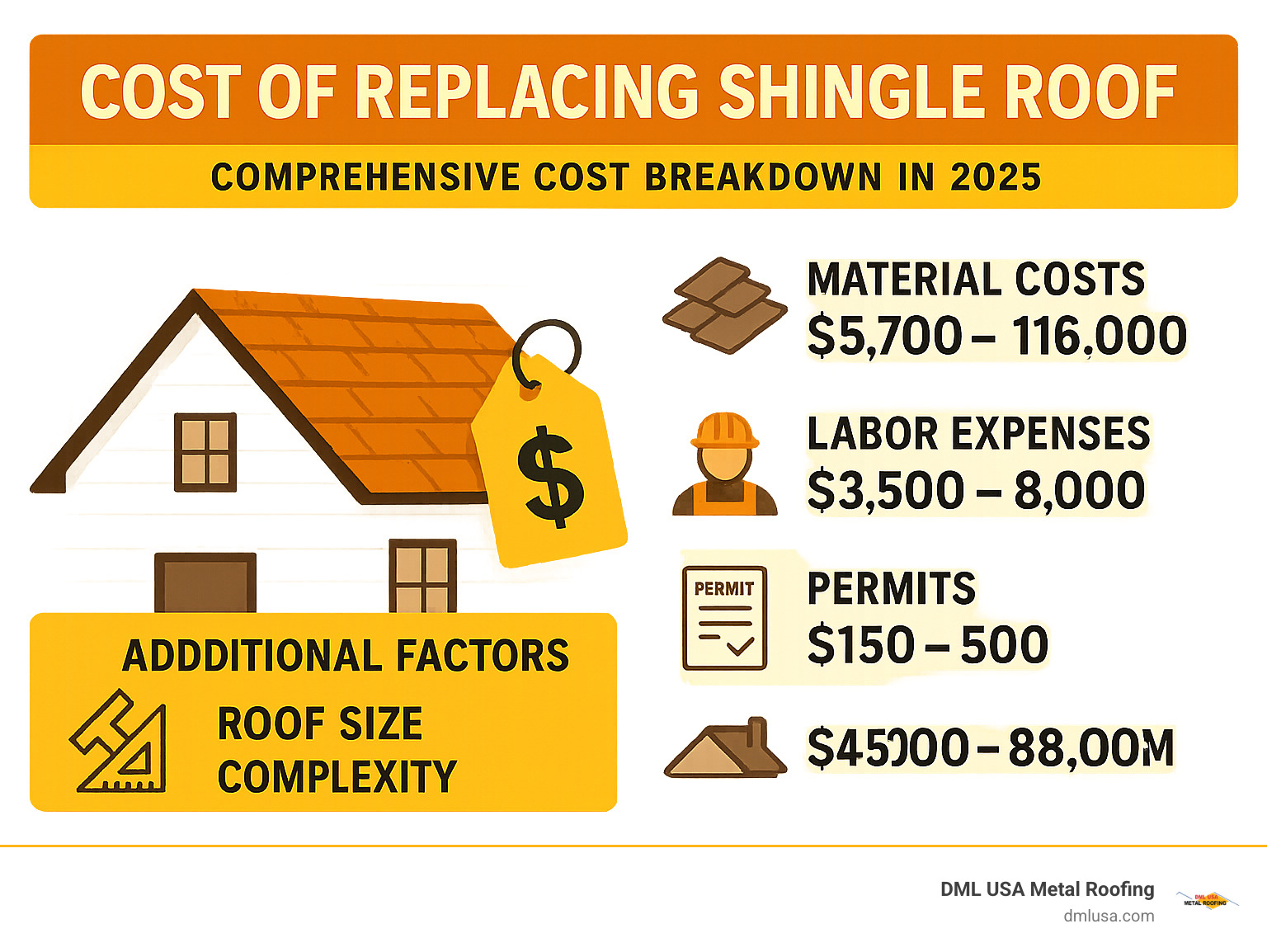 Comprehensive roof replacement cost breakdown showing material costs, labor expenses, permits, and additional factors like roof size and complexity affecting total investment - cost of replacing shingle roof infographic 