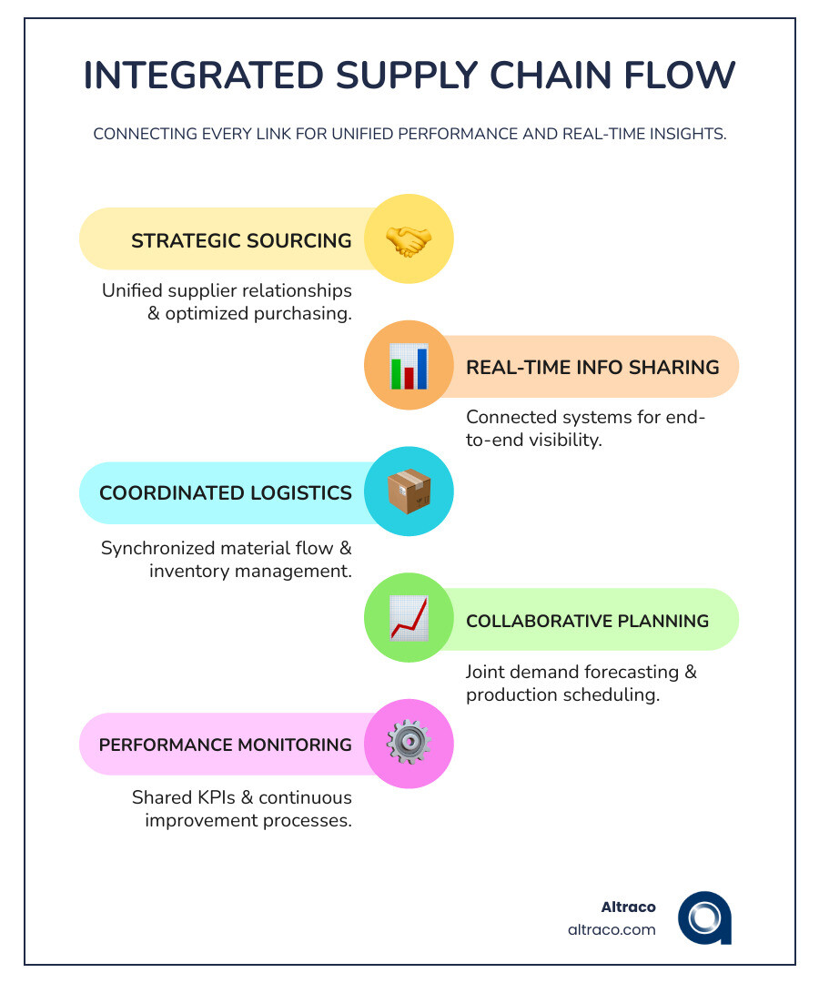 Integrated supply chain flow showing connected suppliers, manufacturers, distributors, and customers with real-time information sharing, collaborative planning, and coordinated logistics across global operations - Integrated supply chain services infographic infographic-line-5-steps-colors