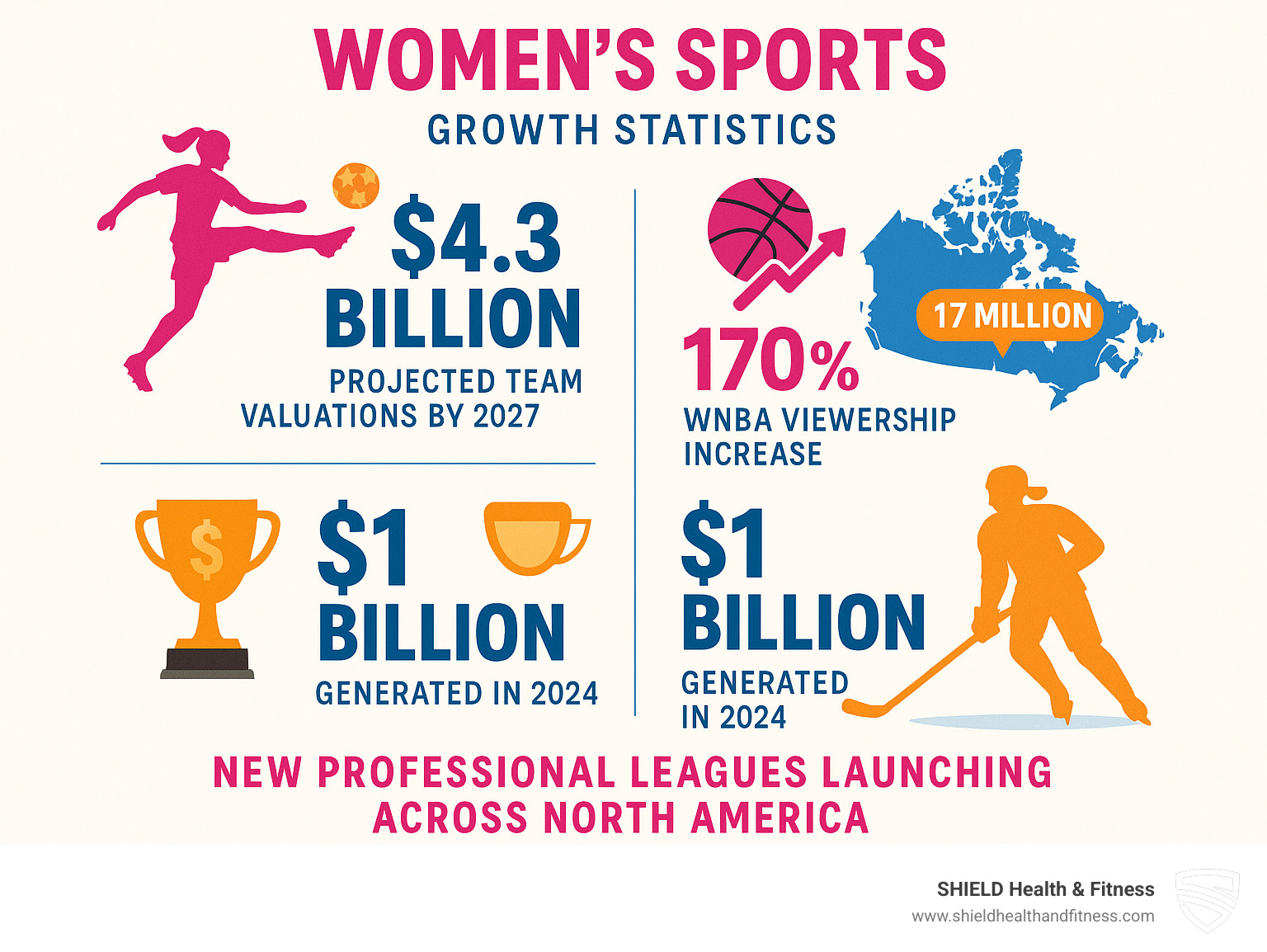 Infographic showing women's sports growth statistics including $4.3 billion projected team valuations by 2027, 170% WNBA viewership increase, 17 million Canadian fans, $1 billion generated in 2024, and key new professional leagues launching across North America - women's sports infographic Infographic showing women's sports growth statistics including $4.3 billion projected team valuations by 2027, 170% WNBA viewership increase, 17 million Canadian fans, $1 billion generated in 2024, and key new professional leagues launching across North America - women's sports infographic