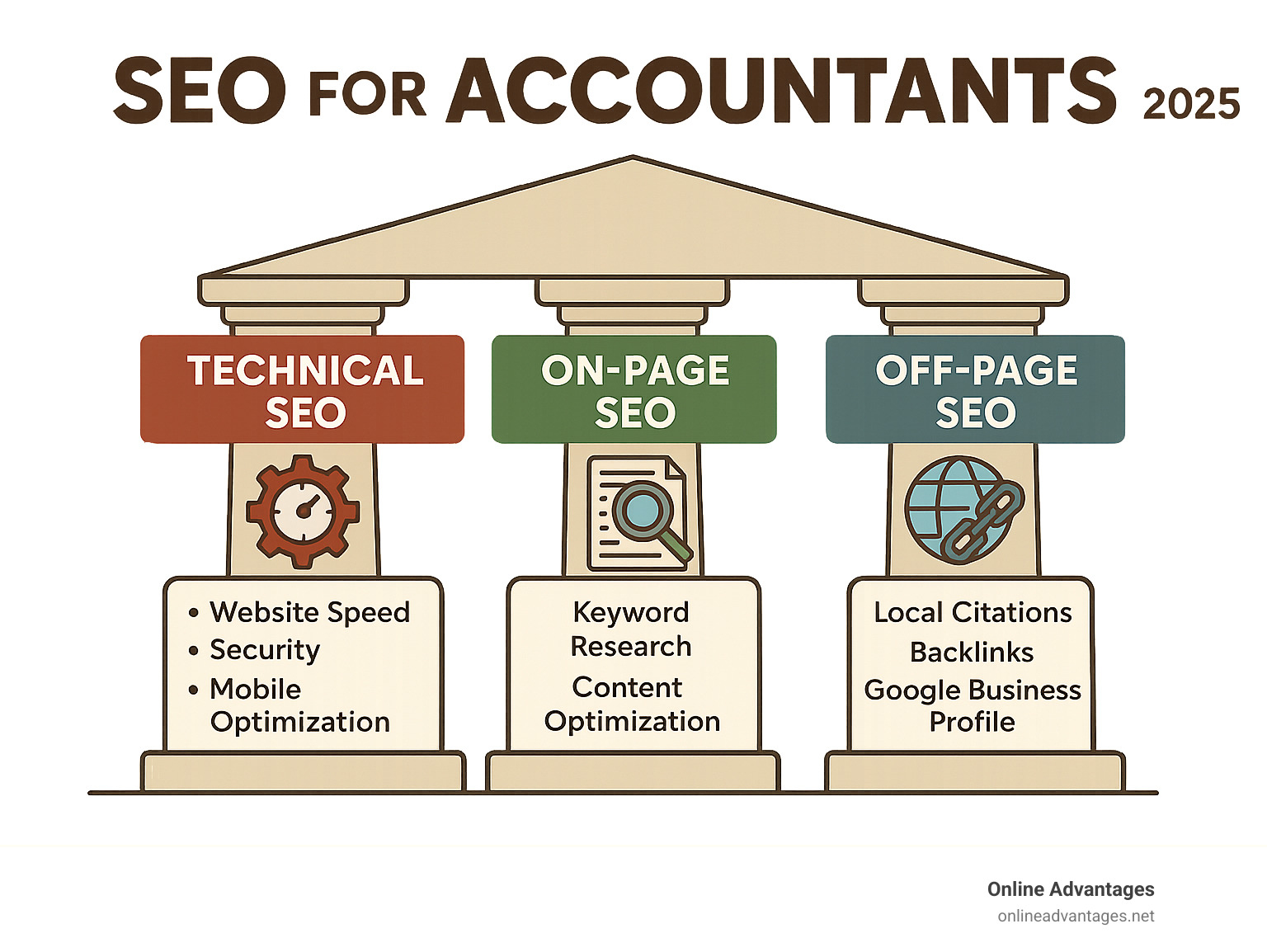 Comprehensive infographic showing the three pillars of SEO for accounting firms: Technical SEO (website speed, security, mobile optimization), On-Page SEO (keyword research, content optimization, user experience), and Off-Page SEO (local citations, backlinks, Google Business Profile optimization) - seo for accountant infographic 