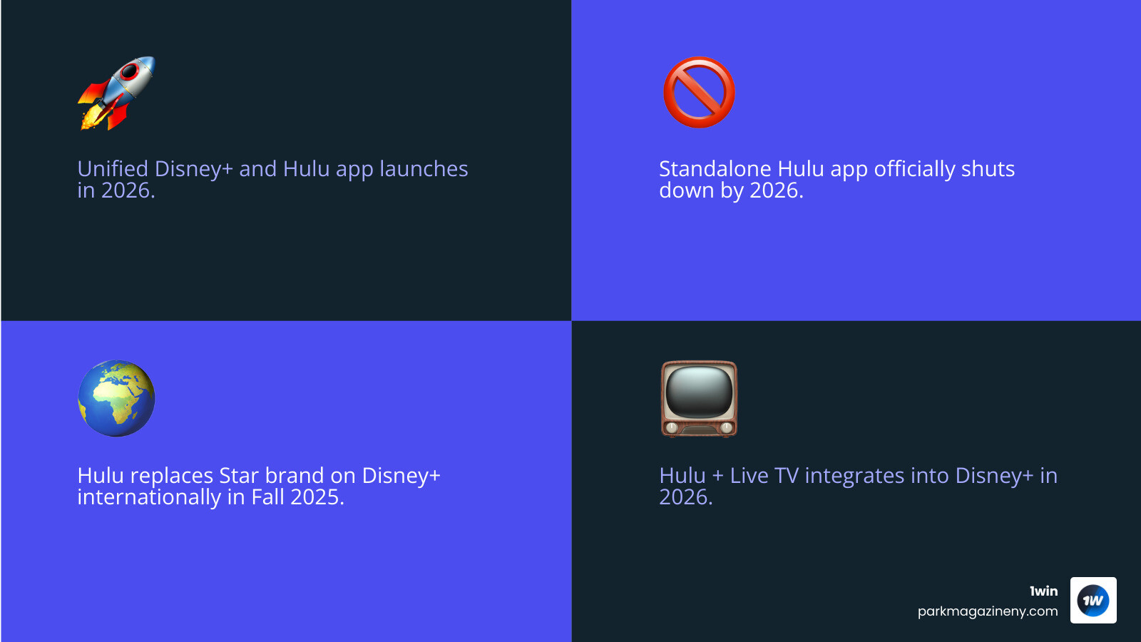 Disney Hulu merger timeline showing 2025 international Hulu launch replacing Star brand, 2026 unified app launch with combined Disney+ and Hulu content libraries, standalone Hulu app retirement, and Hulu Live TV integration into Disney+ platform - disney hulu merger date infographic 4_facts_emoji_blue Disney Hulu merger timeline showing 2025 international Hulu launch replacing Star brand, 2026 unified app launch with combined Disney+ and Hulu content libraries, standalone Hulu app retirement, and Hulu Live TV integration into Disney+ platform - disney hulu merger date infographic 4_facts_emoji_blue
