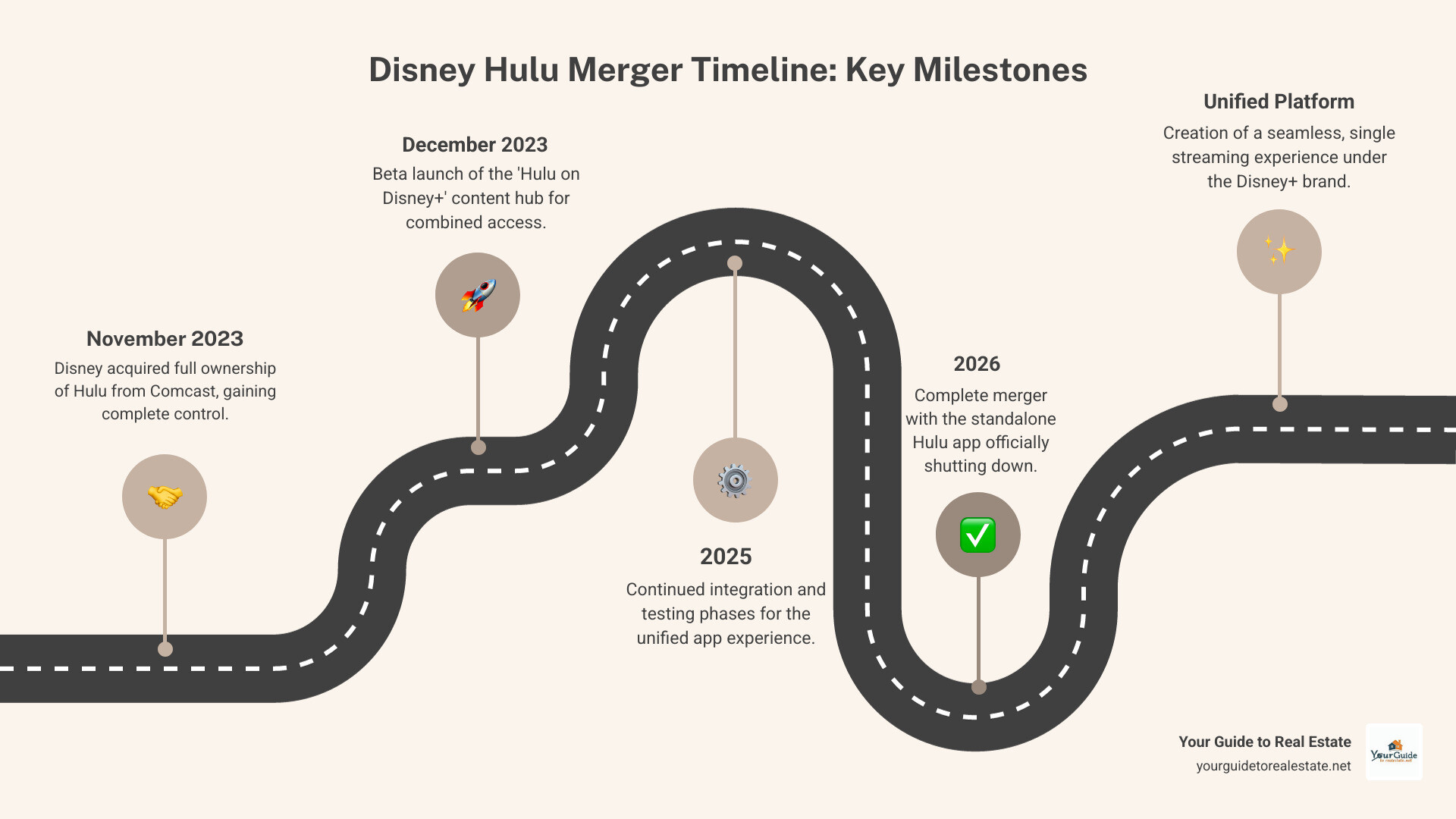 Infographic showing the Disney Hulu merger timeline from November 2023 ownership acquisition through December 2023 beta launch, 2025 integration phases, and 2026 complete app unification with subscriber numbers and key milestones - disney hulu merger date infographic roadmap-5-steps