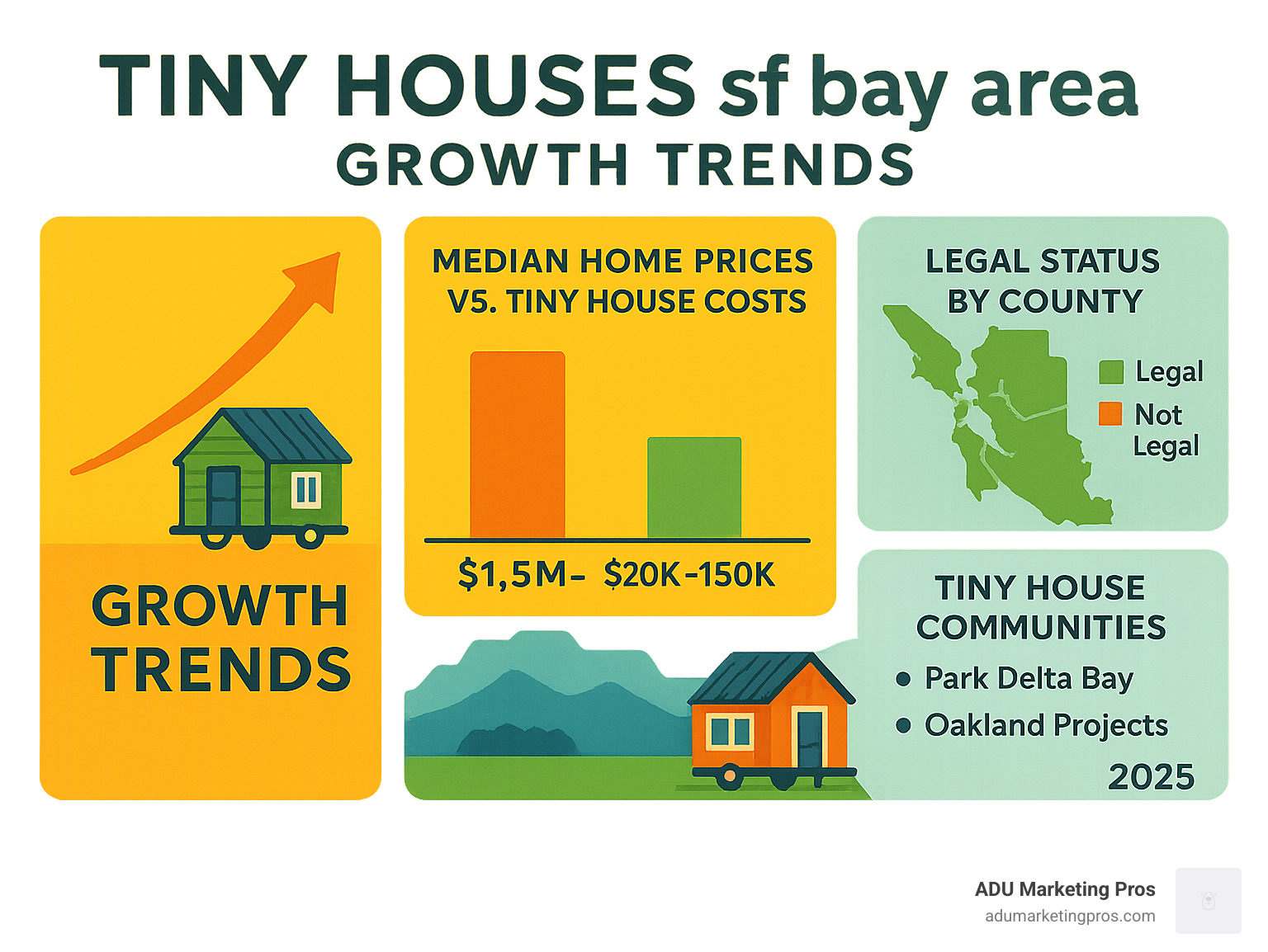 Infographic showing Bay Area tiny house growth trends, median home prices ($1.5M+) versus tiny house costs ($20K-$150K), legal status by county, and available community locations including Park Delta Bay and Oakland projects - tiny house sf bay area infographic 