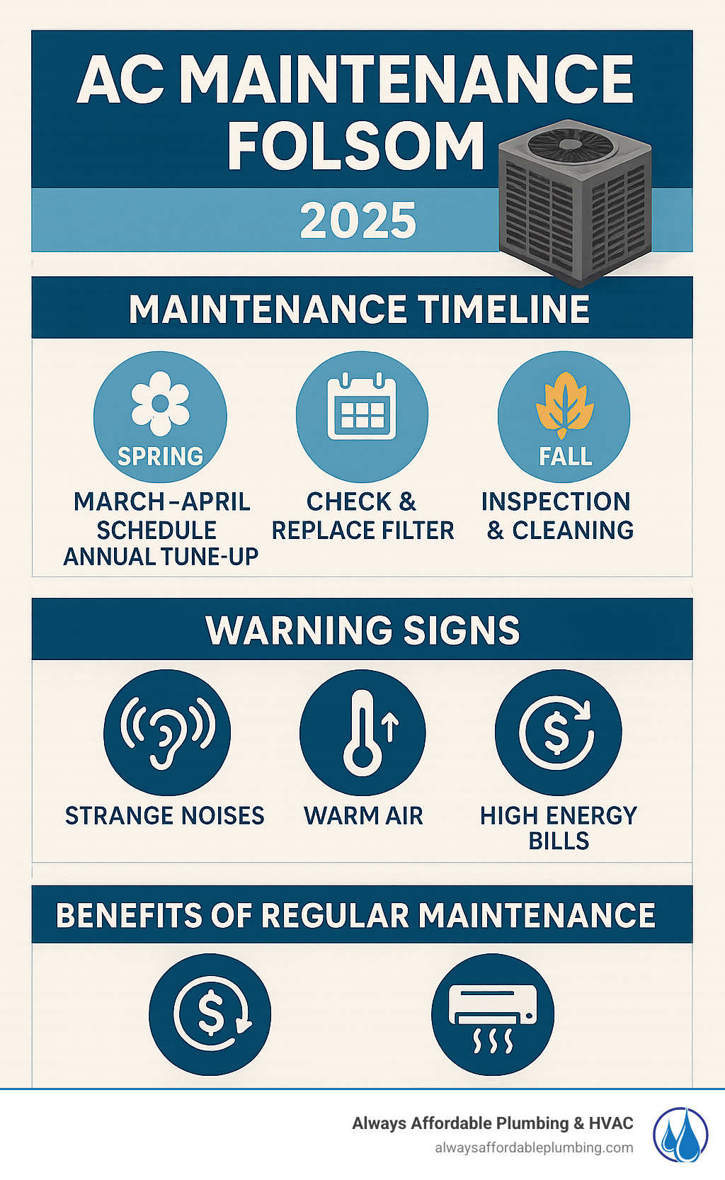 Comprehensive infographic showing AC maintenance timeline for Folsom homeowners with seasonal tasks, monthly filter changes, warning signs to watch for, and benefits of regular maintenance including energy savings and extended system lifespan - AC maintenance Folsom infographic 