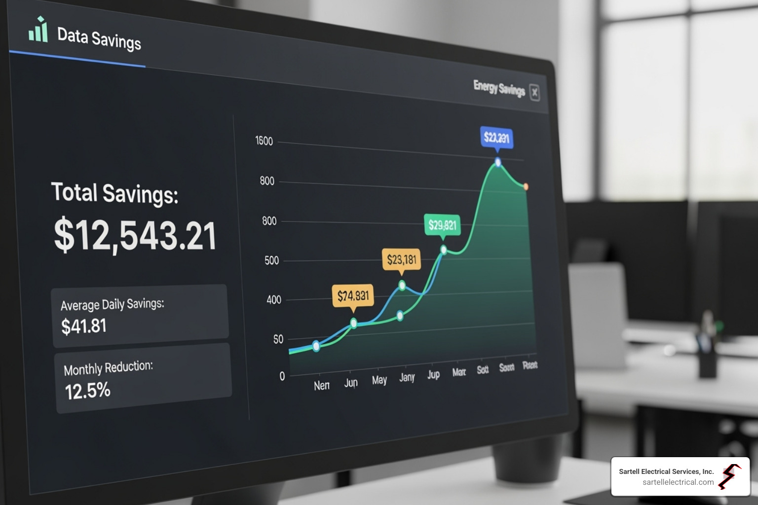 of a dashboard showing energy cost savings over time - electrical network monitoring