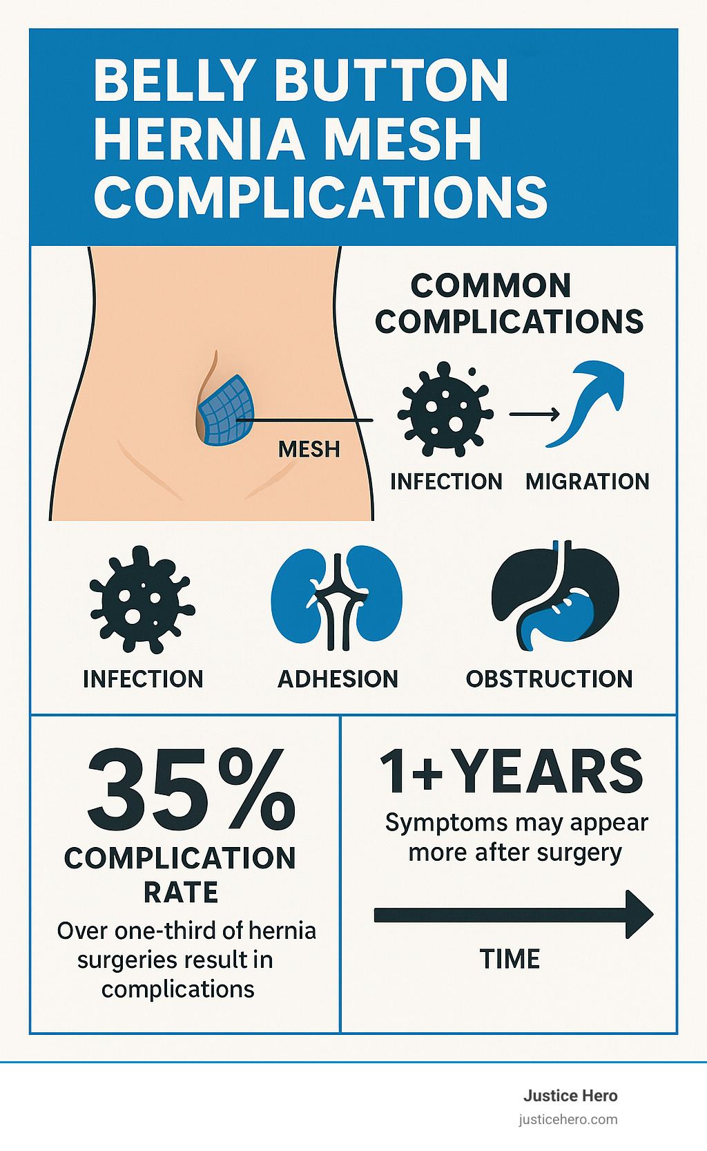 Infographic showing umbilical hernia mesh repair process, common complications including infection, migration, adhesion, obstruction, and perforation, with statistics on complication rates and timeline of when symptoms may appear - belly button hernia mesh complications infographic 