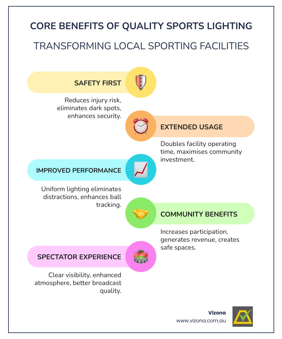 Infographic showing the core benefits of quality sports lighting including safety improvements, extended facility hours, improved performance conditions, increased community engagement, and improved spectator experience - Lighting for local sporting facilities infographic infographic-line-5-steps-colors