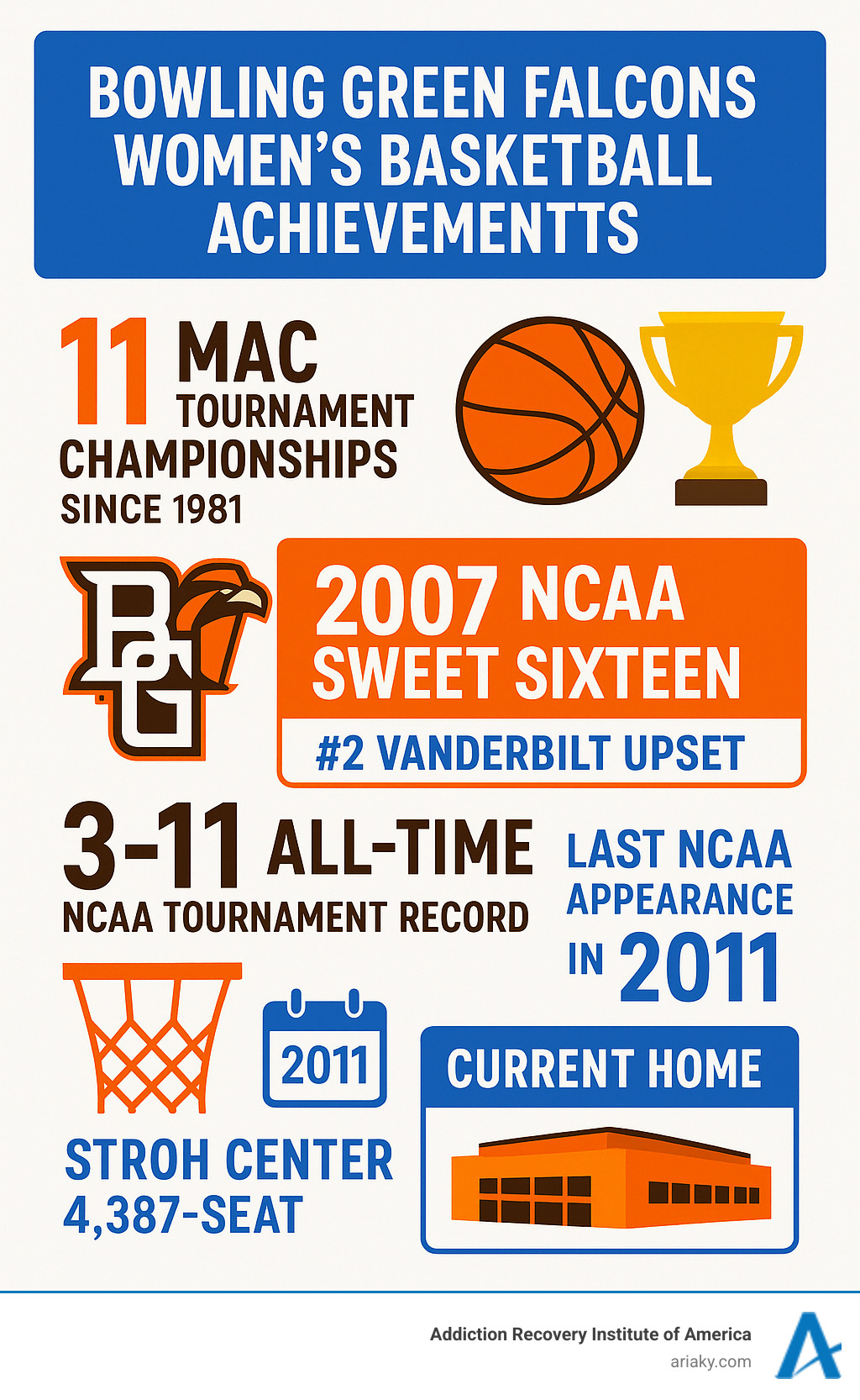 Infographic showing Bowling Green Falcons women's basketball achievements: 11 MAC Tournament Championships since 1981, 2007 NCAA Sweet Sixteen appearance with upset over #2 Vanderbilt, 3-11 all-time NCAA tournament record, last NCAA appearance in 2011, current home at 4,387-seat Stroh Center - Bowling Green women's infographic 