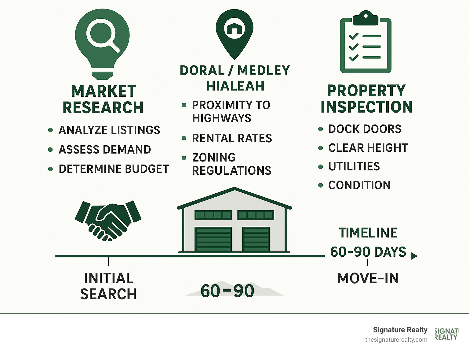 Infographic showing the complete process of renting an industrial warehouse in Miami, including market research steps, neighborhood selection criteria for Doral/Medley/Hialeah areas, lease negotiation phases, property inspection checklist with dock doors and clear heights, and timeline from initial search to move-in spanning 60-90 days - industrial warehouse for rent miami infographic Infographic showing the complete process of renting an industrial warehouse in Miami, including market research steps, neighborhood selection criteria for Doral/Medley/Hialeah areas, lease negotiation phases, property inspection checklist with dock doors and clear heights, and timeline from initial search to move-in spanning 60-90 days - industrial warehouse for rent miami infographic