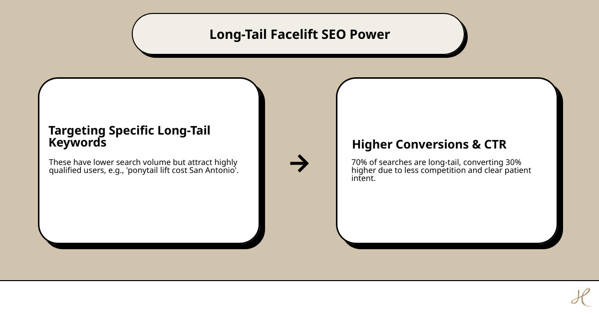 Infographic showing long-tail keyword strategy with search volume on y-axis decreasing from left to right, and conversion rate increasing from left to right, demonstrating how specific facelift queries like "ponytail lift cost San Antonio" have lower search volume but higher conversion rates than broad terms like "facelift" - Facelift - Long-Tail/CTR infographic cause_effect_text Infographic showing long-tail keyword strategy with search volume on y-axis decreasing from left to right, and conversion rate increasing from left to right, demonstrating how specific facelift queries like "ponytail lift cost San Antonio" have lower search volume but higher conversion rates than broad terms like "facelift" - Facelift - Long-Tail/CTR infographic cause_effect_text