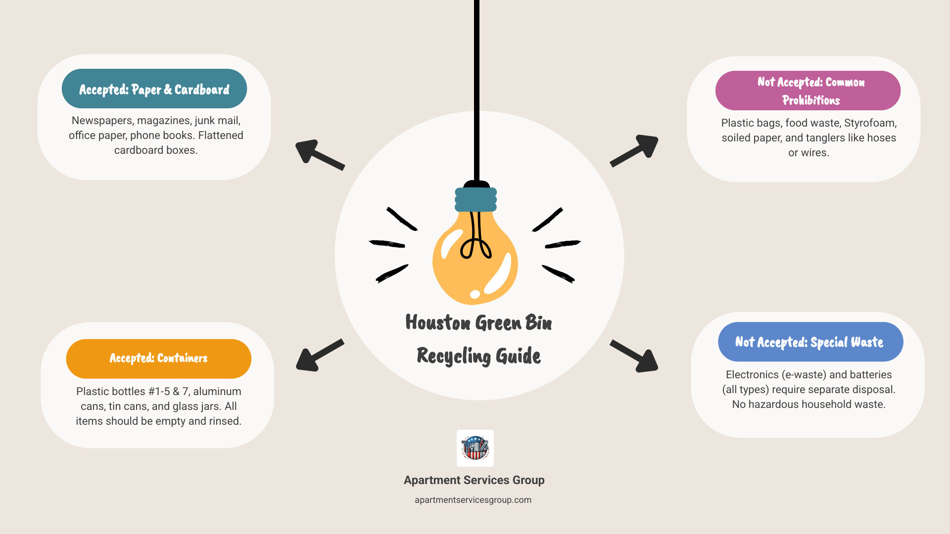 Comprehensive Houston recycling guide showing accepted items in green bins including paper, cardboard, plastic bottles numbered 1-5 and 7, aluminum cans, tin cans, and glass containers, versus prohibited items like batteries, electronics, plastic bags, food waste, and tanglers like cords and wires - Houston recycling pickup infographic brainstorm-4-items