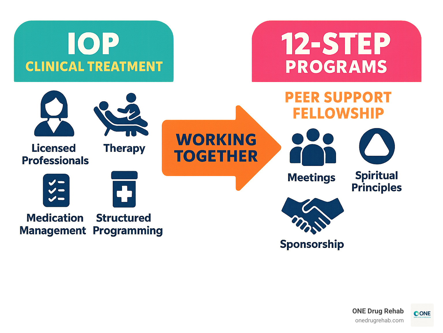 Infographic showing IOP as clinical treatment with licensed professionals providing therapy, medication management, and structured programming on one side, versus 12-Step programs as peer support fellowships with meetings, sponsorship, and spiritual principles on the other side, with an arrow showing how they can work together - is intensive outpatient rehab a 12 step program infographic Infographic showing IOP as clinical treatment with licensed professionals providing therapy, medication management, and structured programming on one side, versus 12-Step programs as peer support fellowships with meetings, sponsorship, and spiritual principles on the other side, with an arrow showing how they can work together - is intensive outpatient rehab a 12 step program infographic