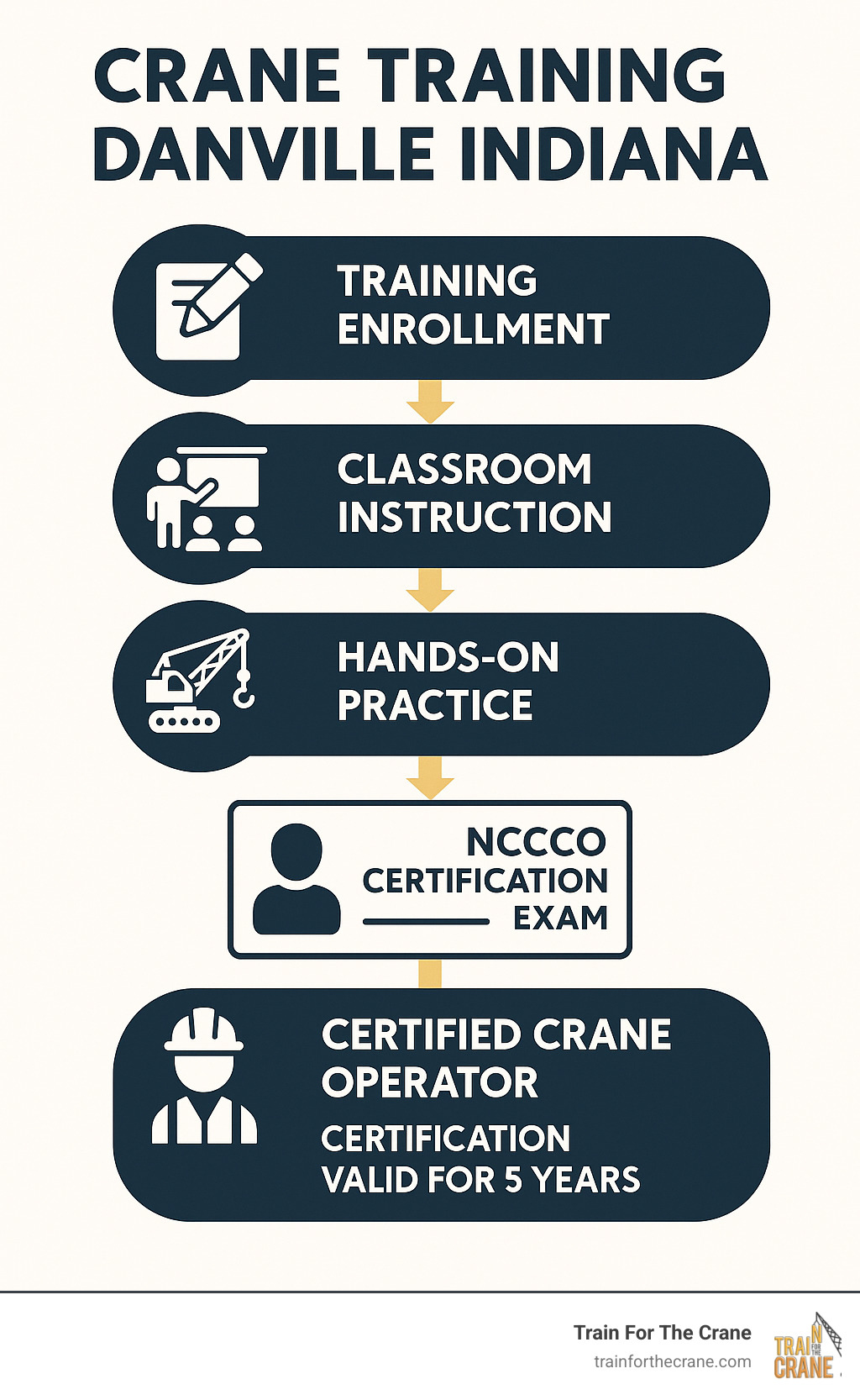 Infographic showing the complete pathway from initial training enrollment through NCCCO certification exam completion to certified crane operator employment, including key milestones like classroom instruction, hands-on practice, written and practical exams, and 5-year certification validity - crane training danville indiana infographic 